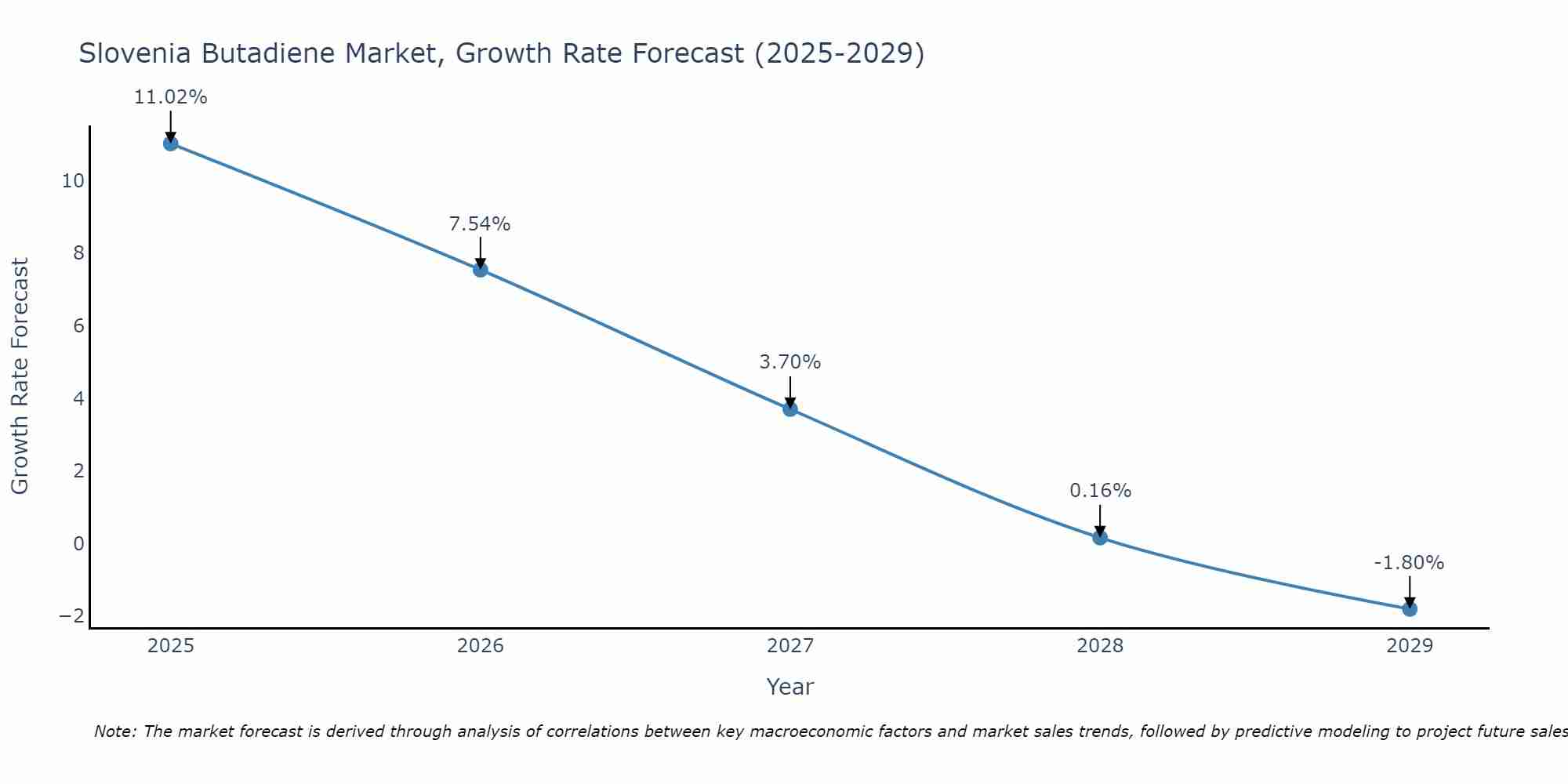 Slovenia Butadiene Market Growth Rate