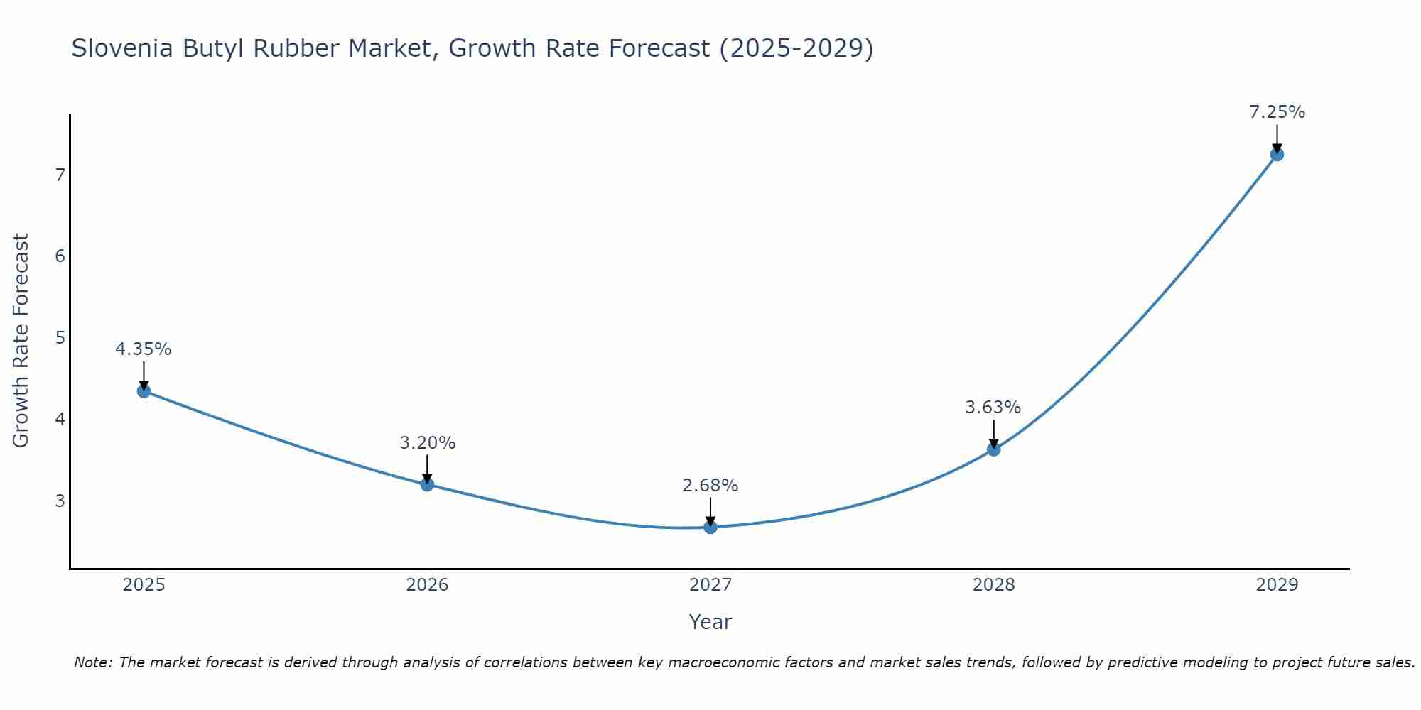 Slovenia Butyl Rubber Market Growth Rate
