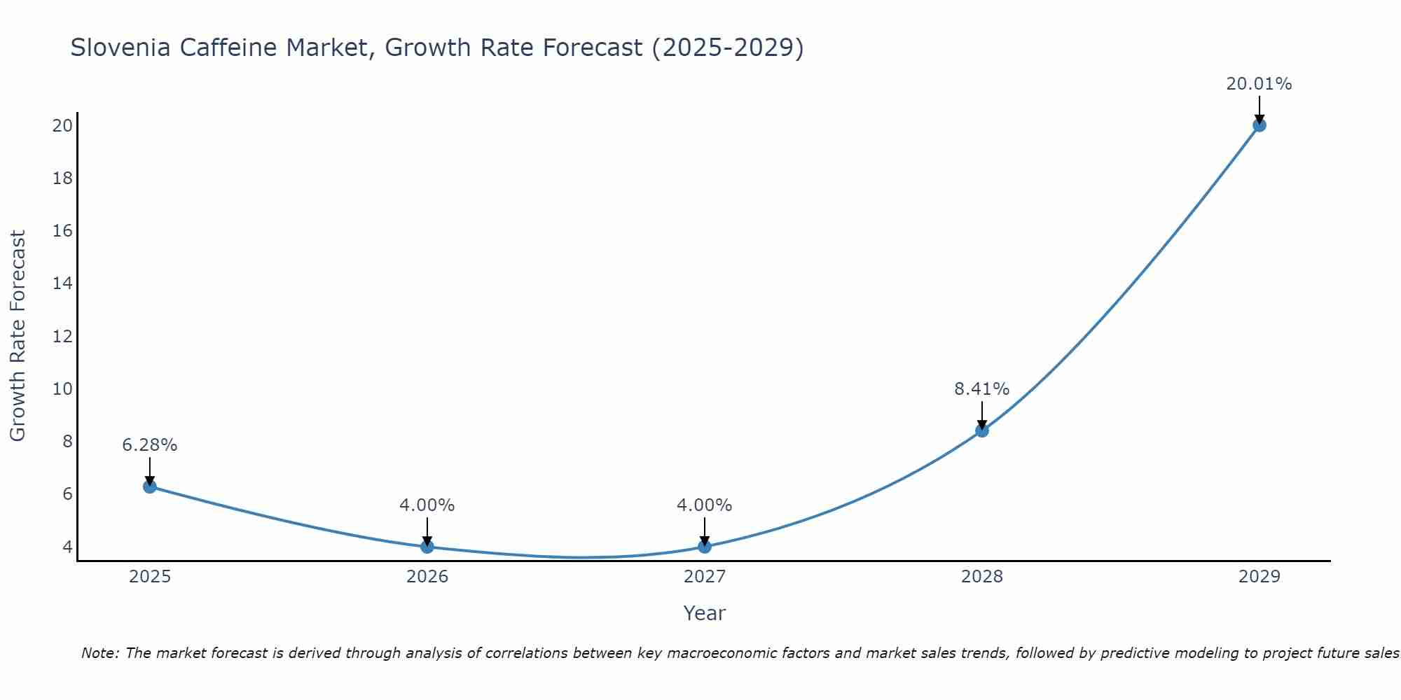 Slovenia Caffeine Market Growth Rate