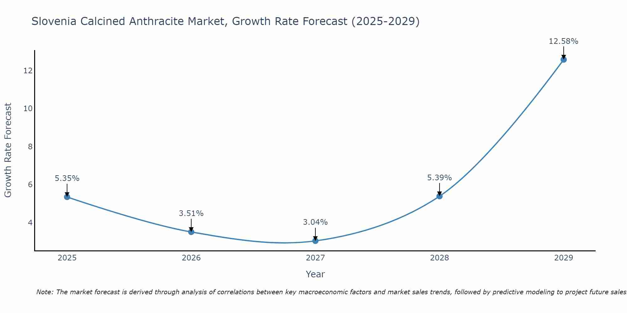 Slovenia Calcined Anthracite Market Size Growth Rate
