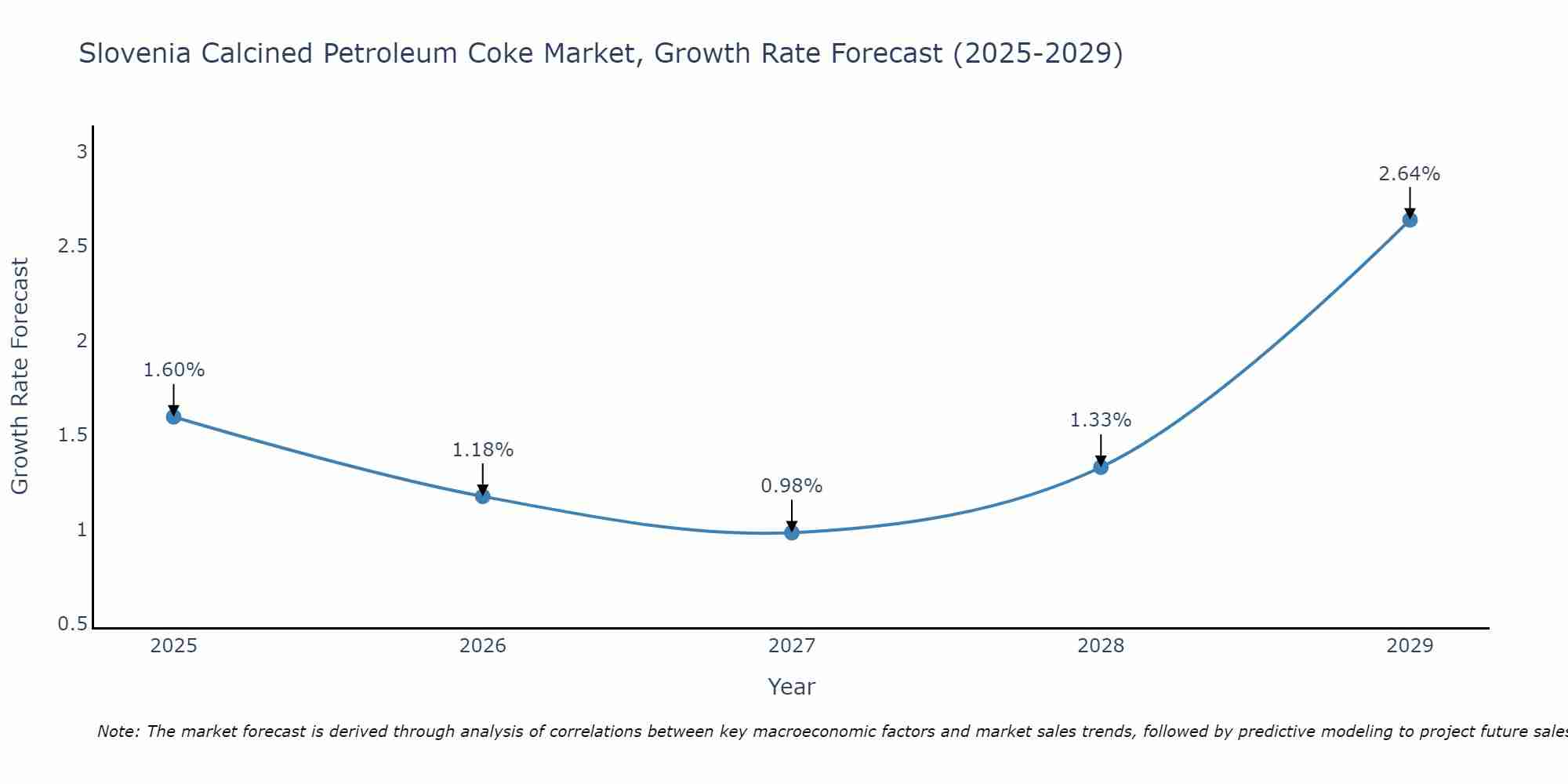 Slovenia Calcined Petroleum Coke Market Growth Rate
