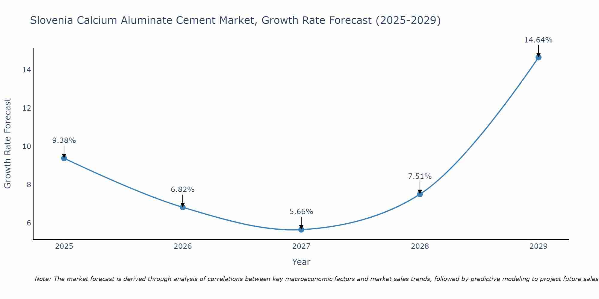 Slovenia Calcium Aluminate Cement Market Growth Rate