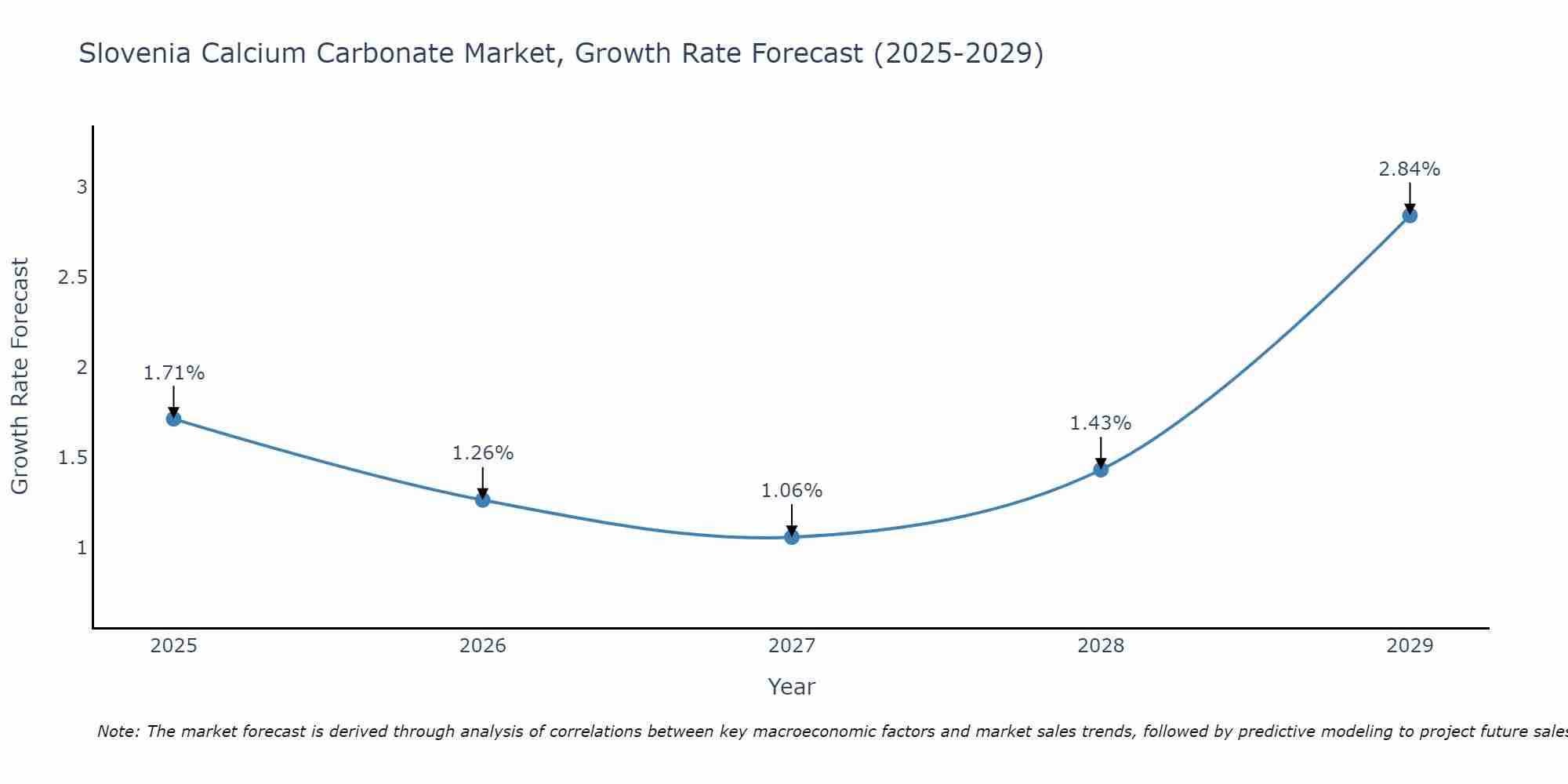 Slovenia Calcium Carbonate Market Growth Rate
