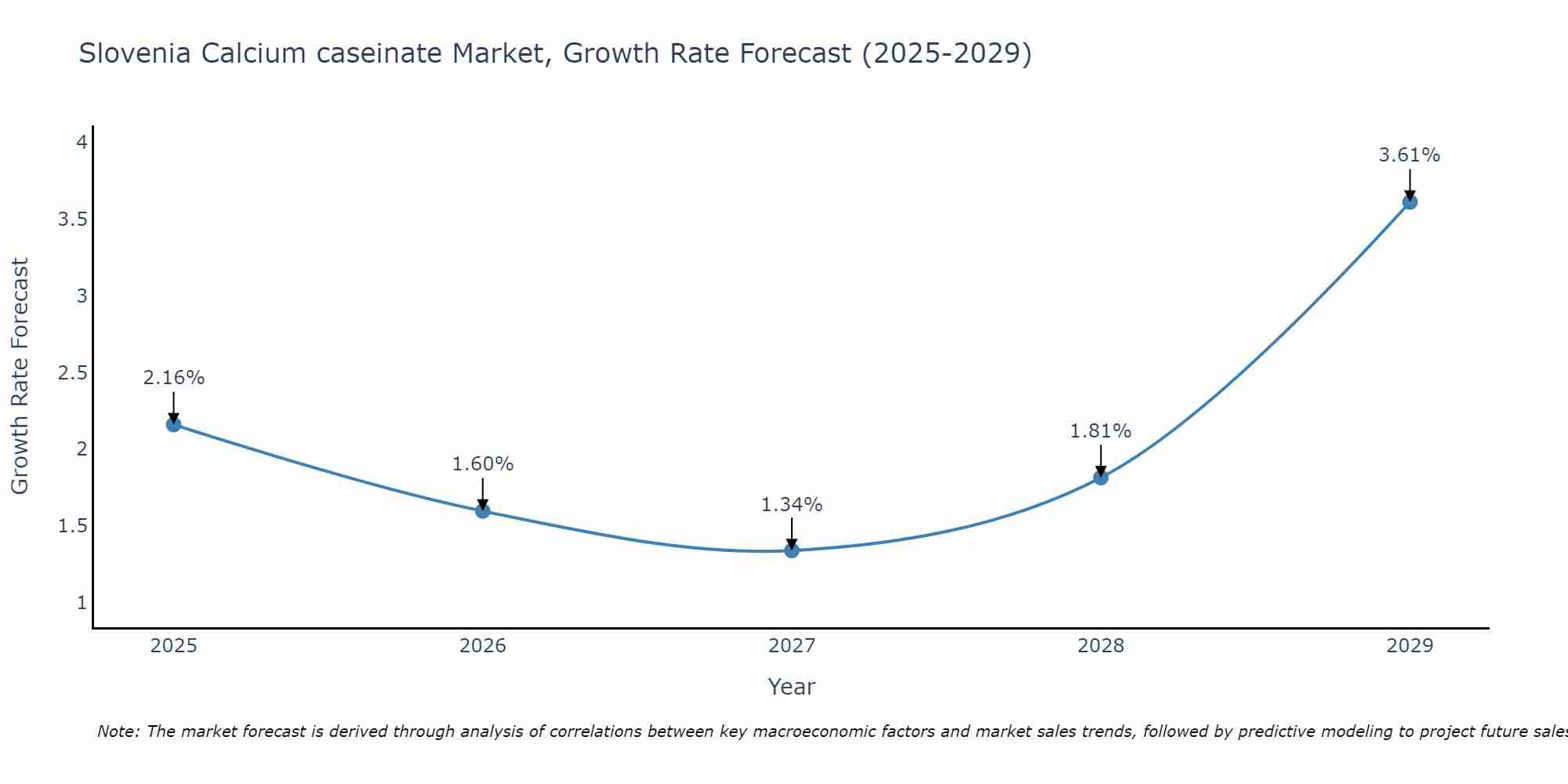 Slovenia Calcium caseinate Market Size Growth Rate