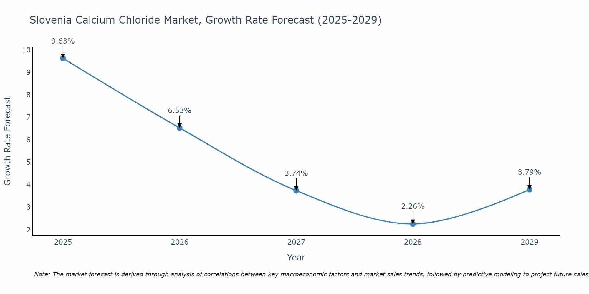 Slovenia Calcium Chloride Market Growth Rate