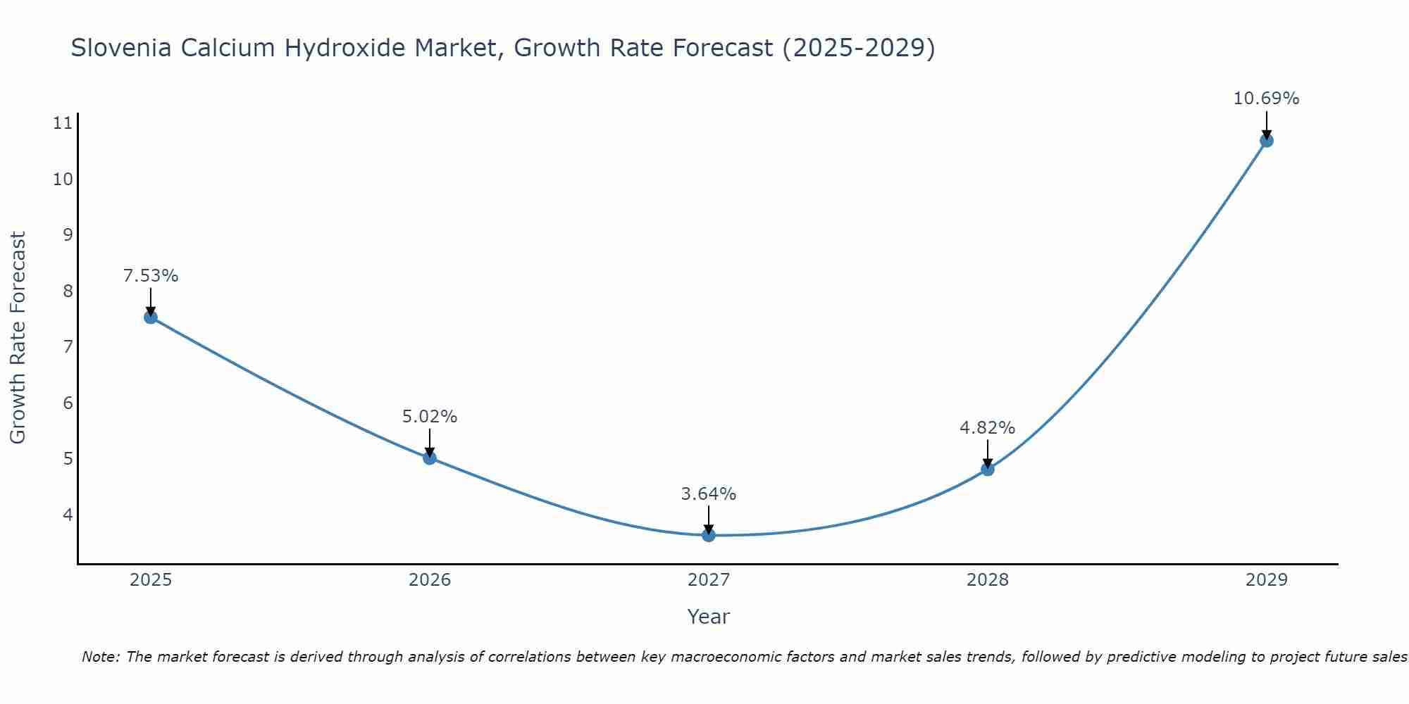 Slovenia Calcium Hydroxide Market Growth Rate