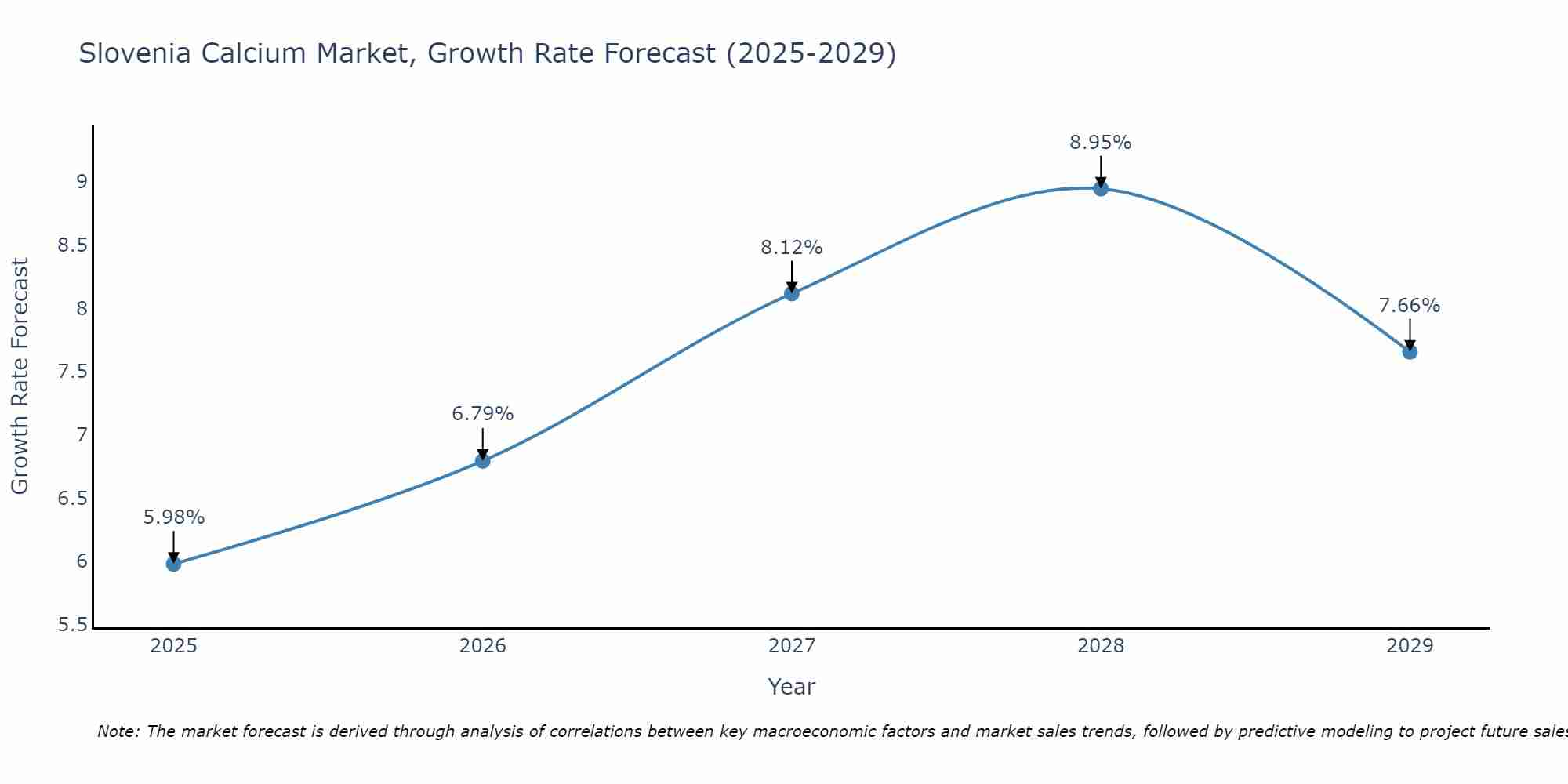Slovenia Calcium Market Growth Rate