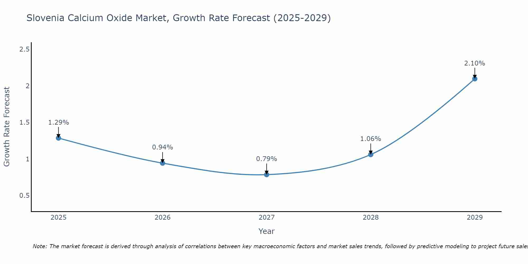 Slovenia Calcium Oxide Market Growth Rate