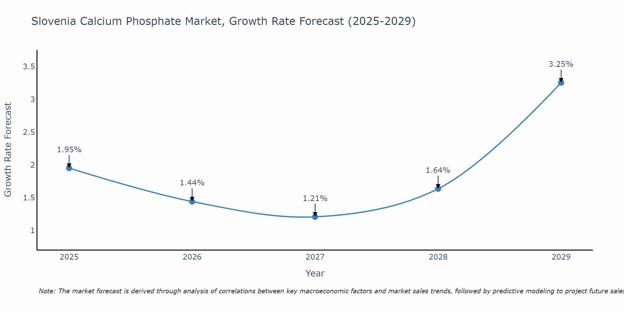 Slovenia Calcium Phosphate Market Growth Rate
