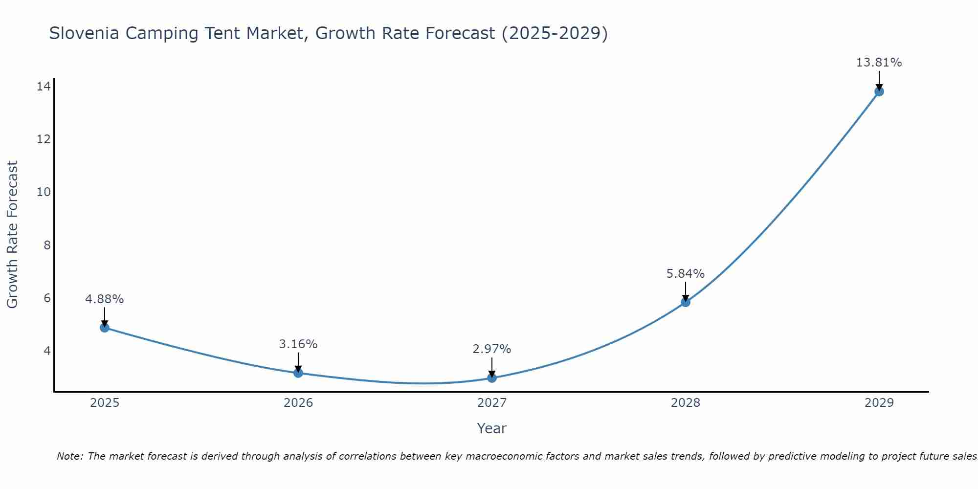 Slovenia Camping Tent Market Size Growth Rate