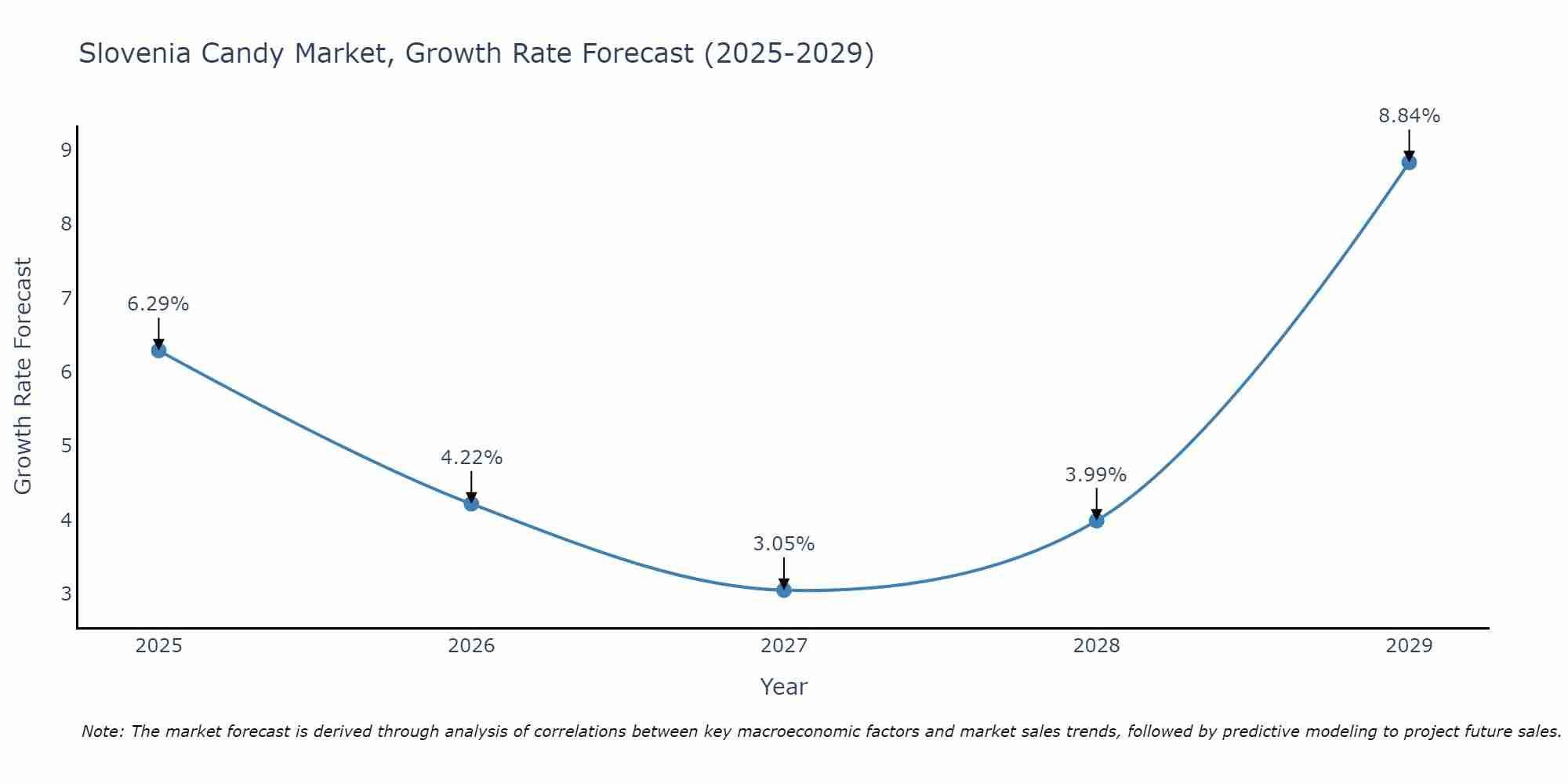 Slovenia Candy Market Growth Rate