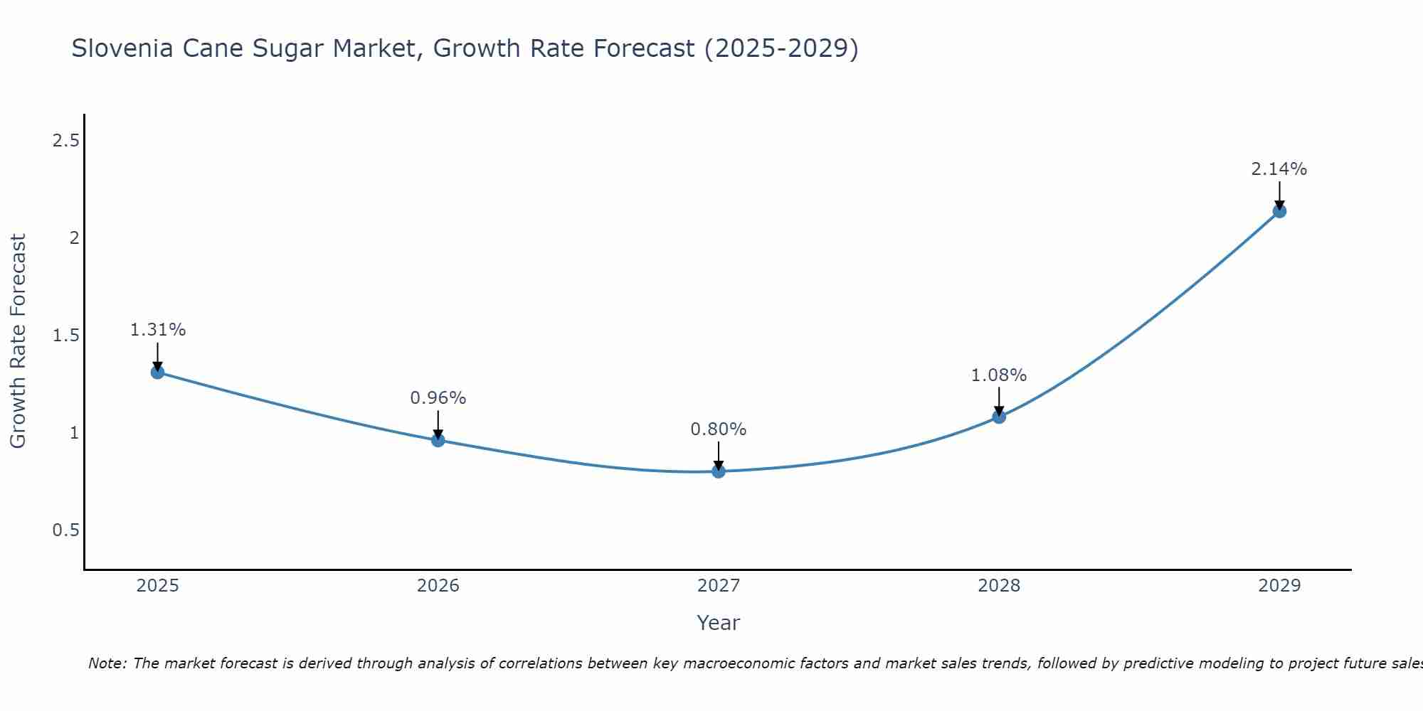 Slovenia Cane Sugar Market Growth Rate