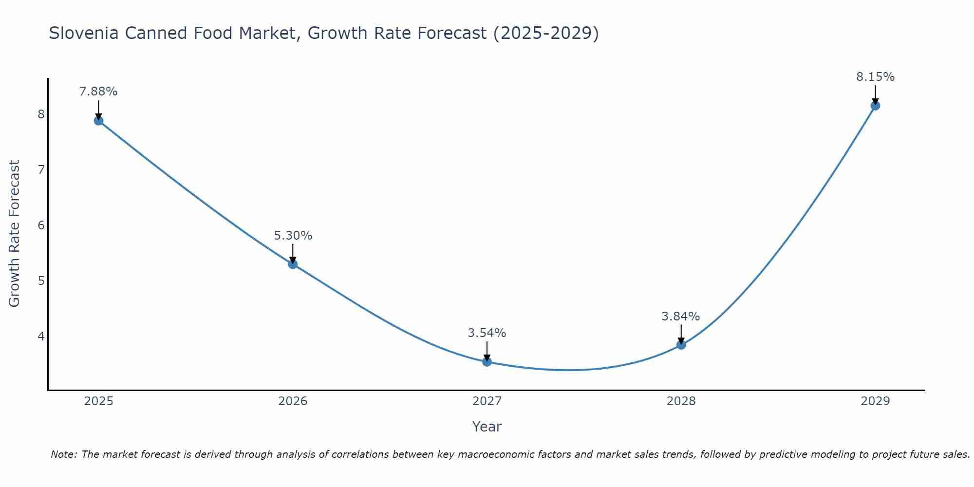 Slovenia Canned Food Market Growth Rate