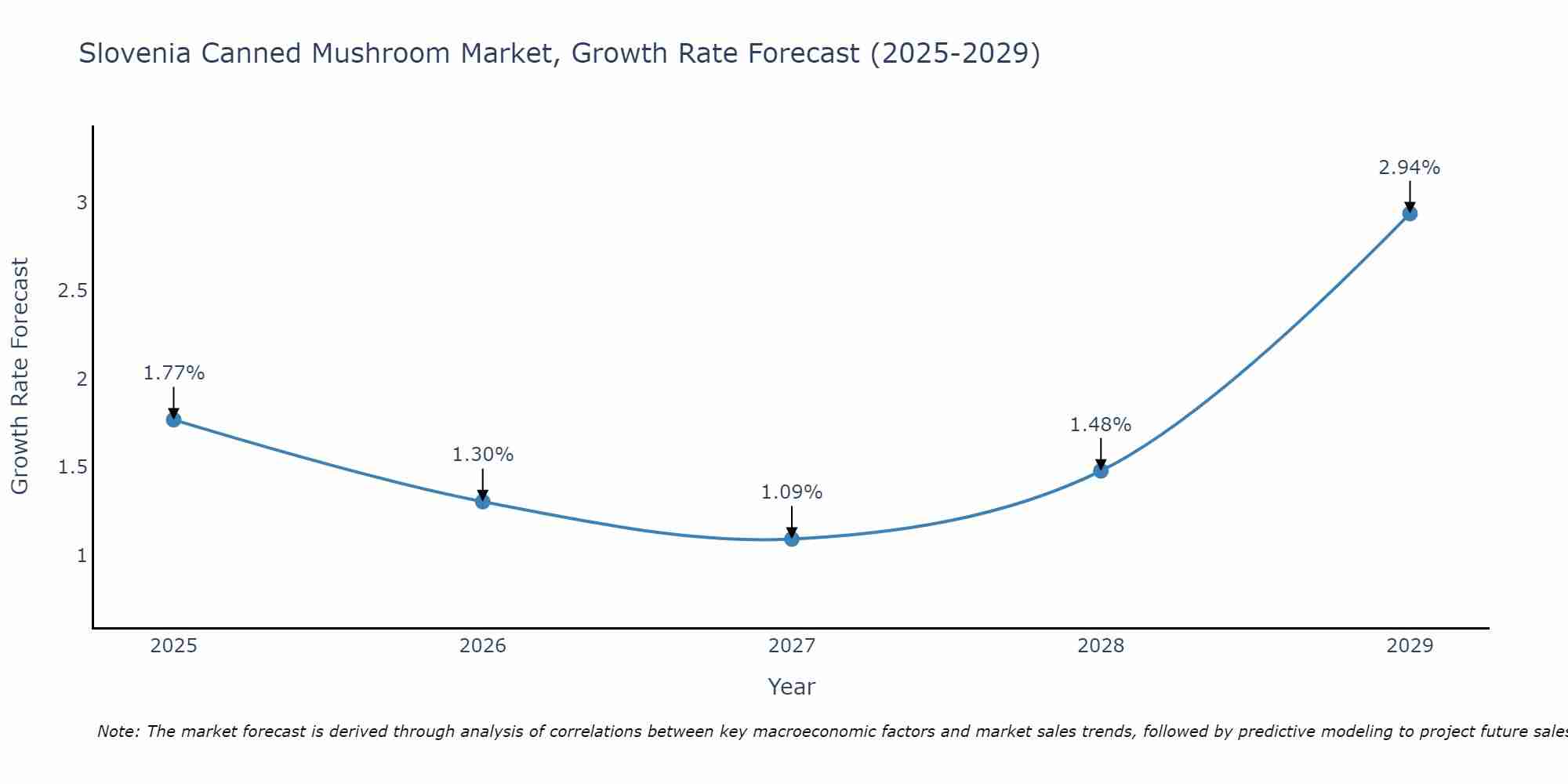 Slovenia Canned Mushroom Market Size Growth Rate