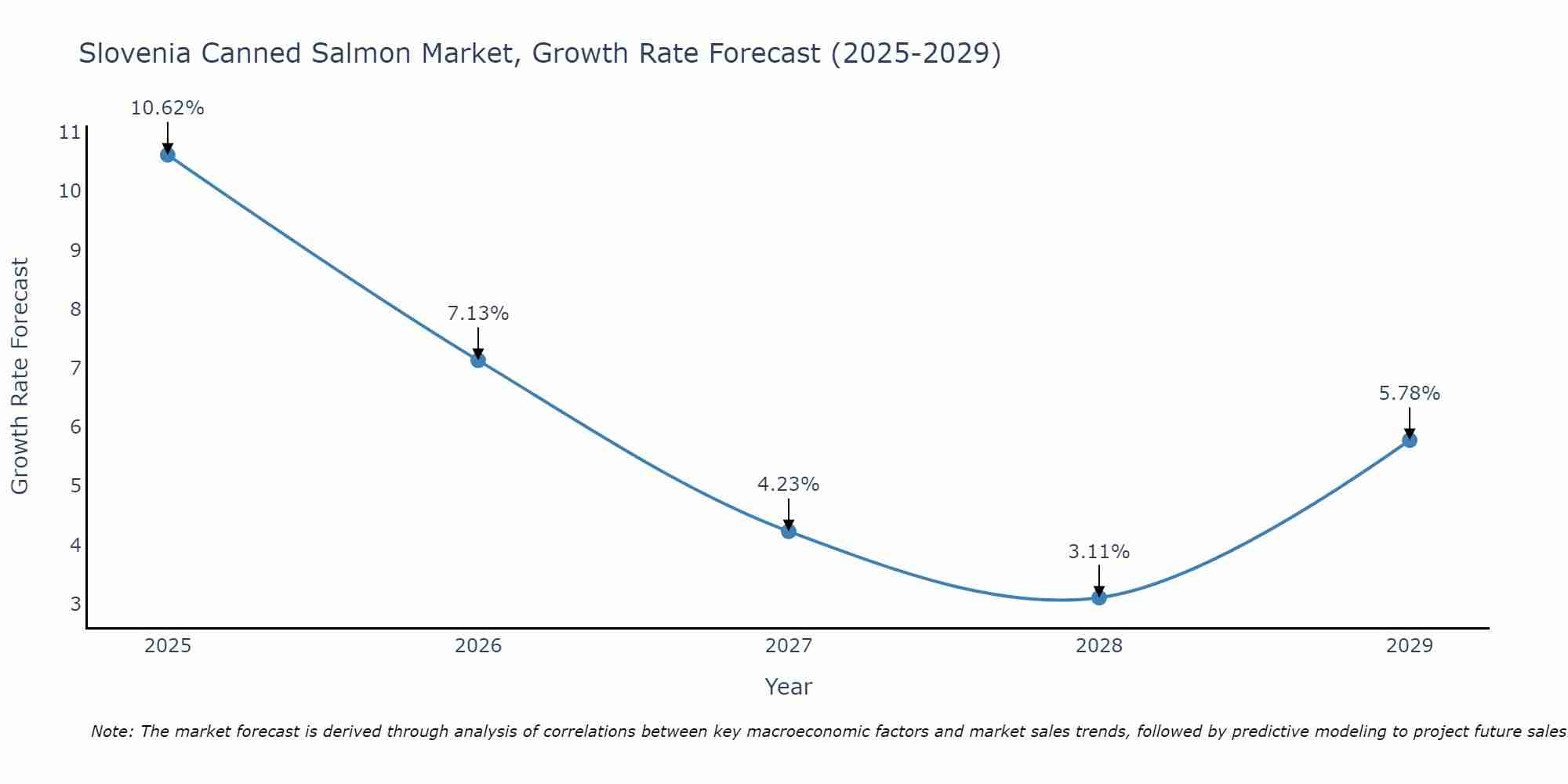 Slovenia Canned Salmon Market Growth Rate