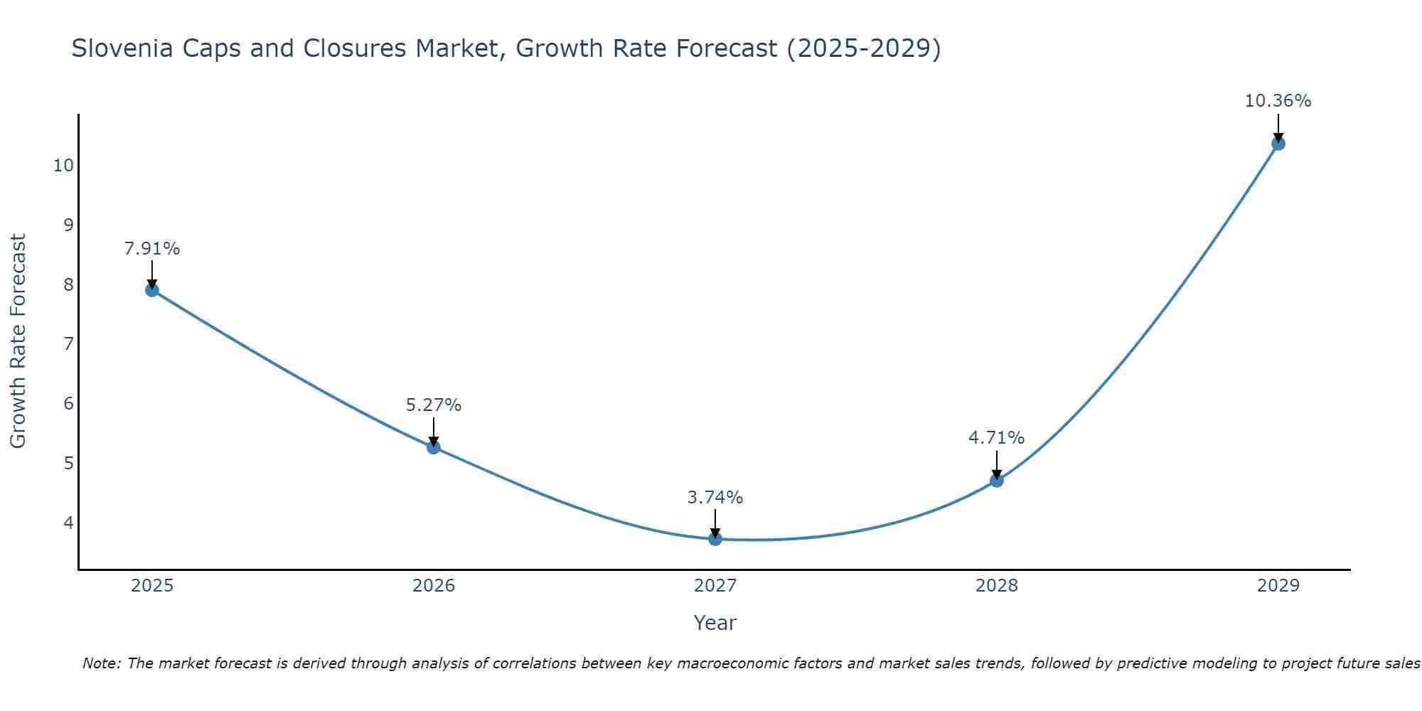 Slovenia Caps and Closures Market Size Growth Rate
