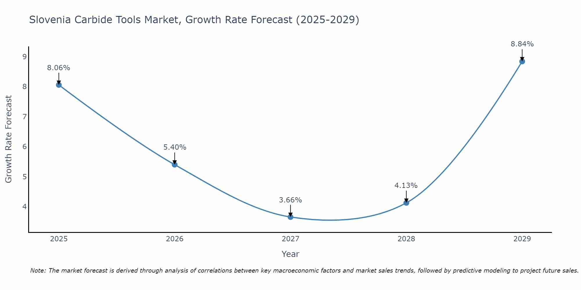 Slovenia Carbide Tools Market Growth Rate