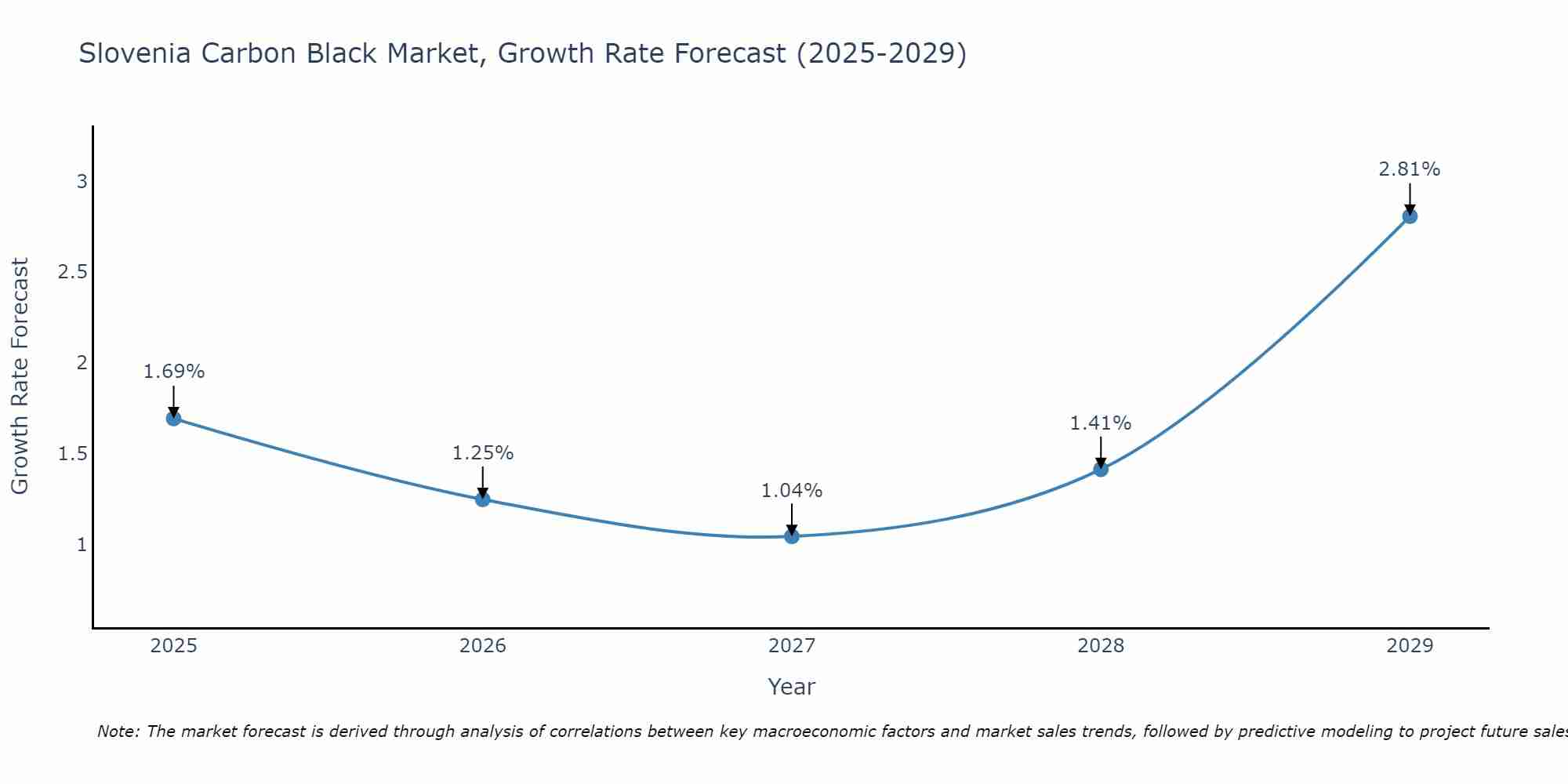 Slovenia Carbon Black Market Growth Rate
