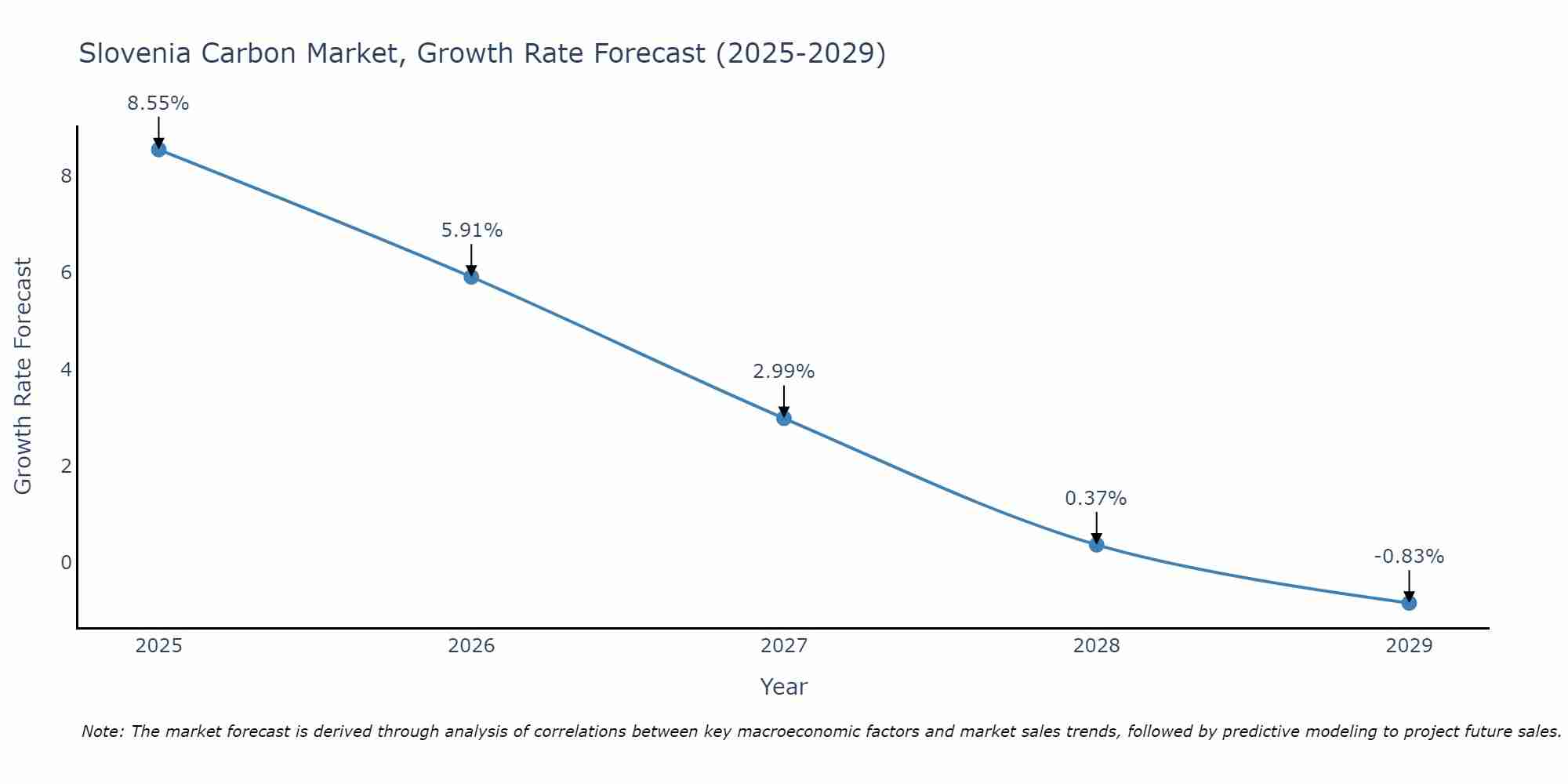 Slovenia Carbon Market Size Growth Rate