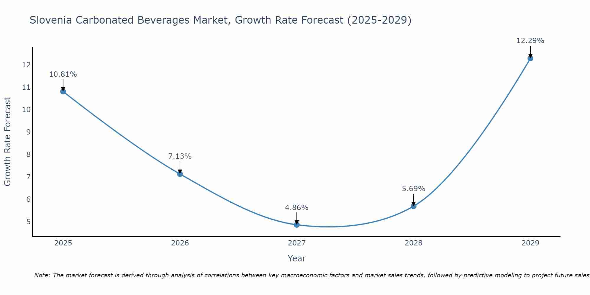 Slovenia Carbonated Beverages Market Growth Rate