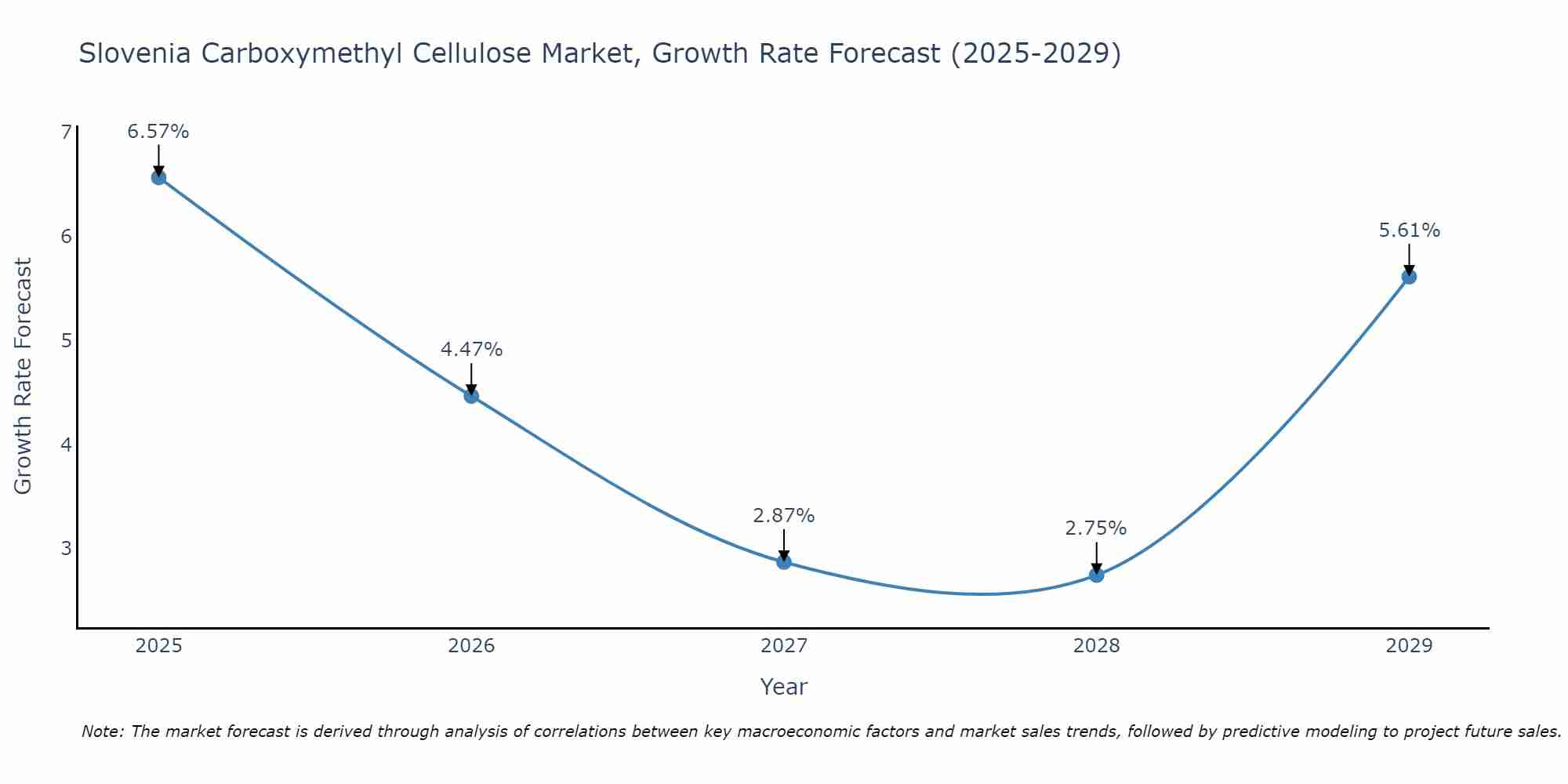 Slovenia Carboxymethyl Cellulose Market Growth Rate