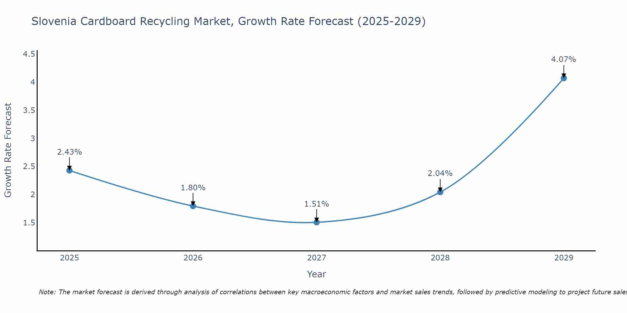 Slovenia Cardboard Recycling Market Growth Rate