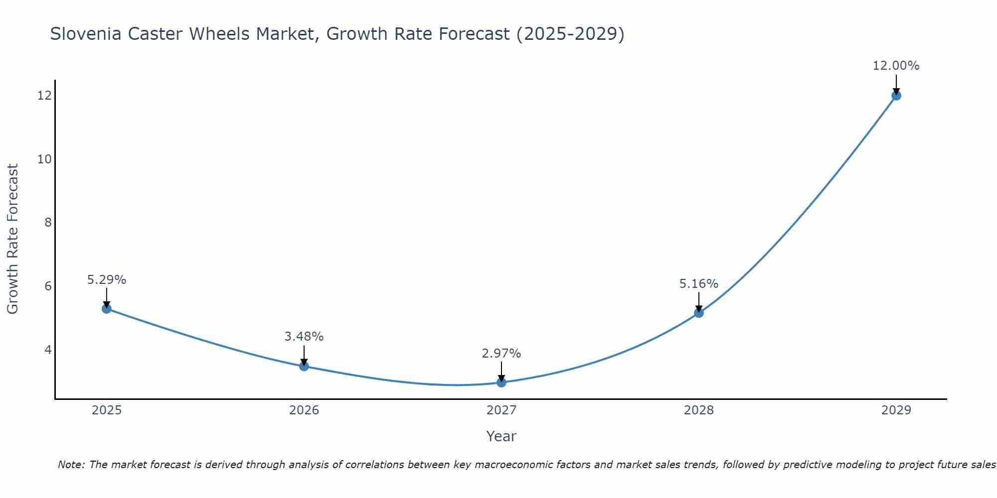 Slovenia Caster Wheels Market Growth Rate