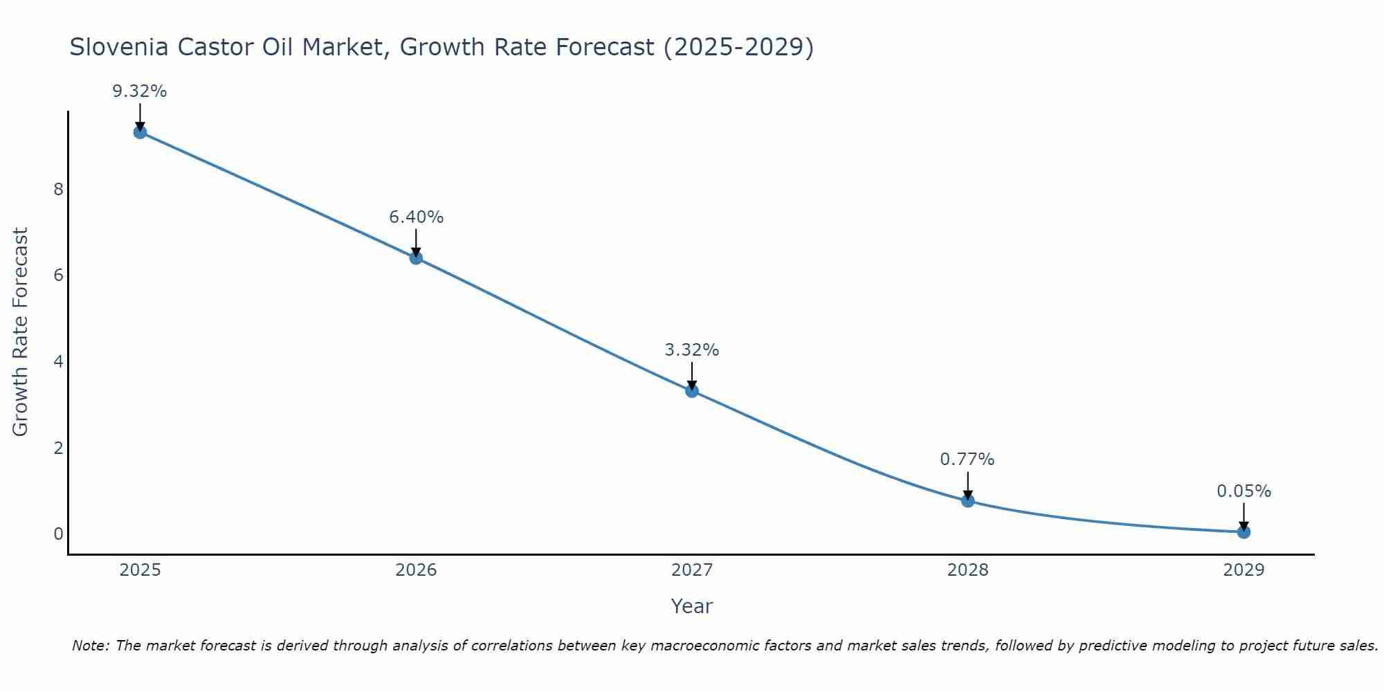 Slovenia Castor Oil Market Growth Rate