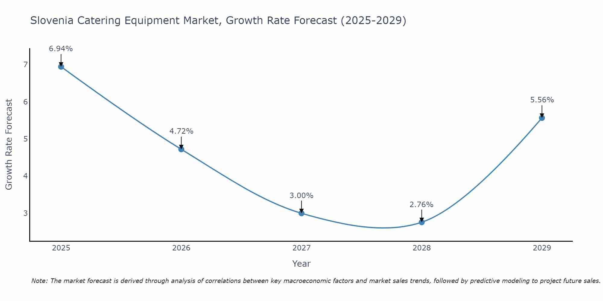 Slovenia Catering Equipment Market Growth Rate