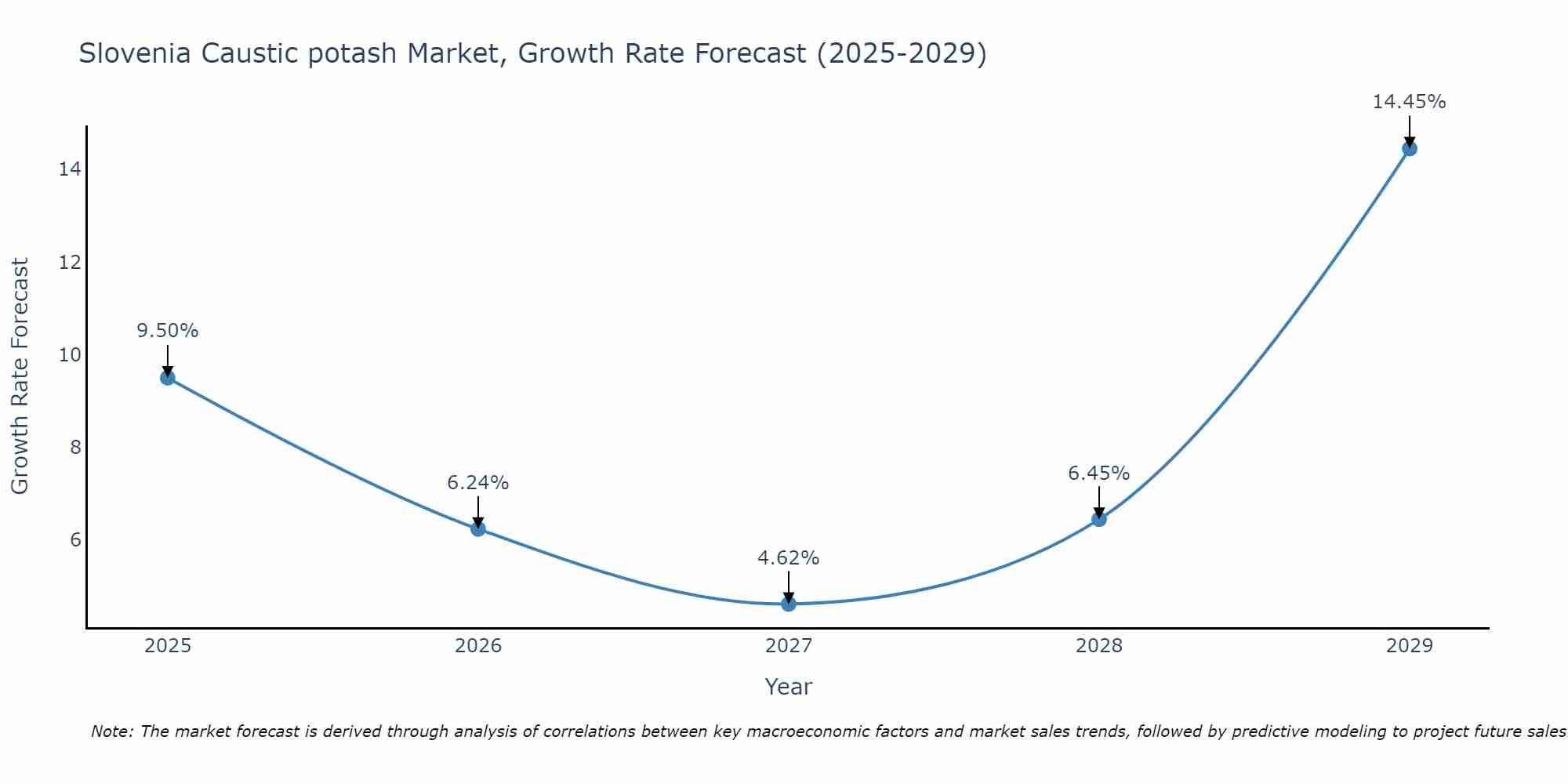 Slovenia Caustic potash Market Growth Rate