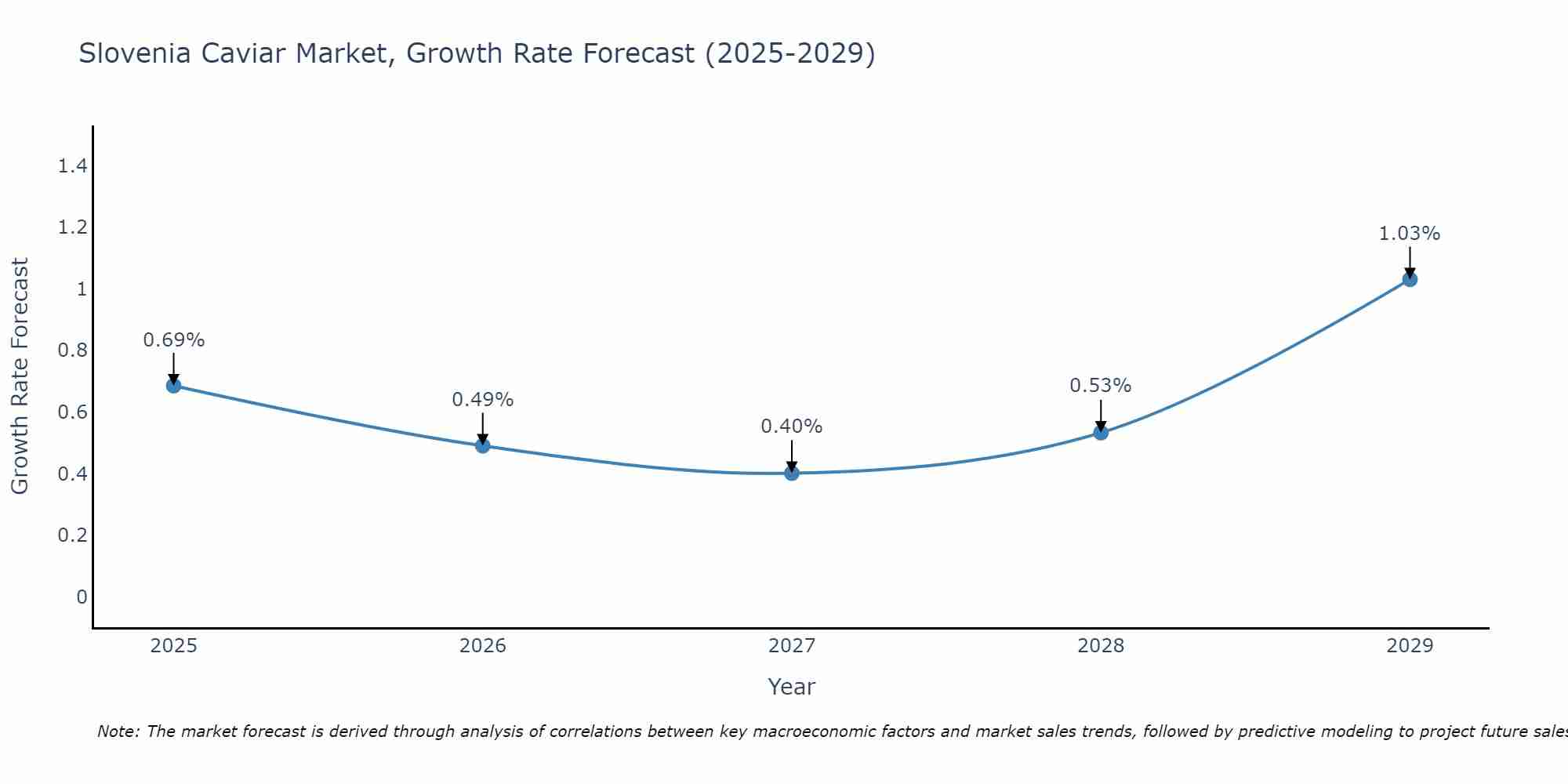 Slovenia Caviar Market Growth Rate