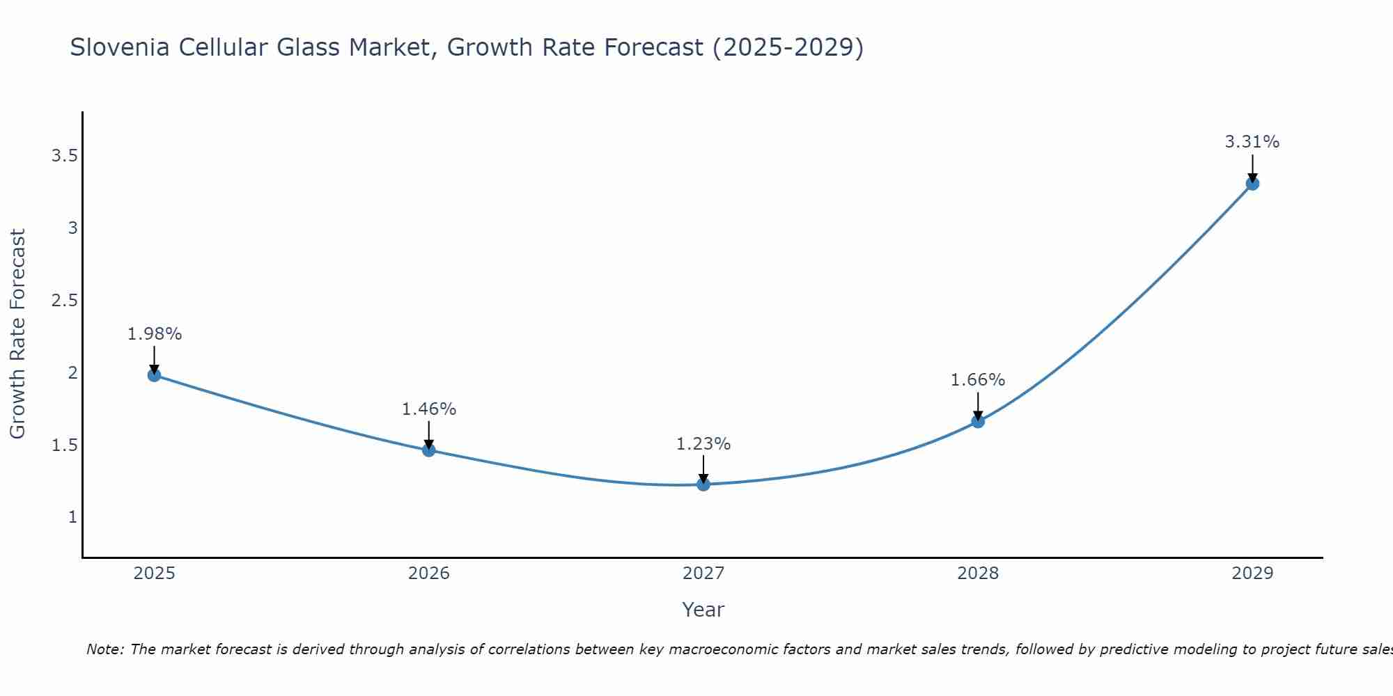 Slovenia Cellular Glass Market Size Growth Rate