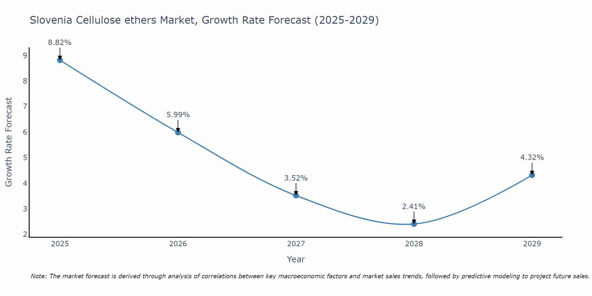 Slovenia Cellulose ethers Market Size Growth Rate