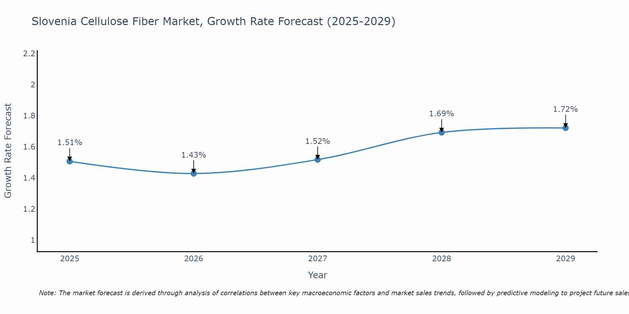 Slovenia Cellulose Fiber Market Growth Rate