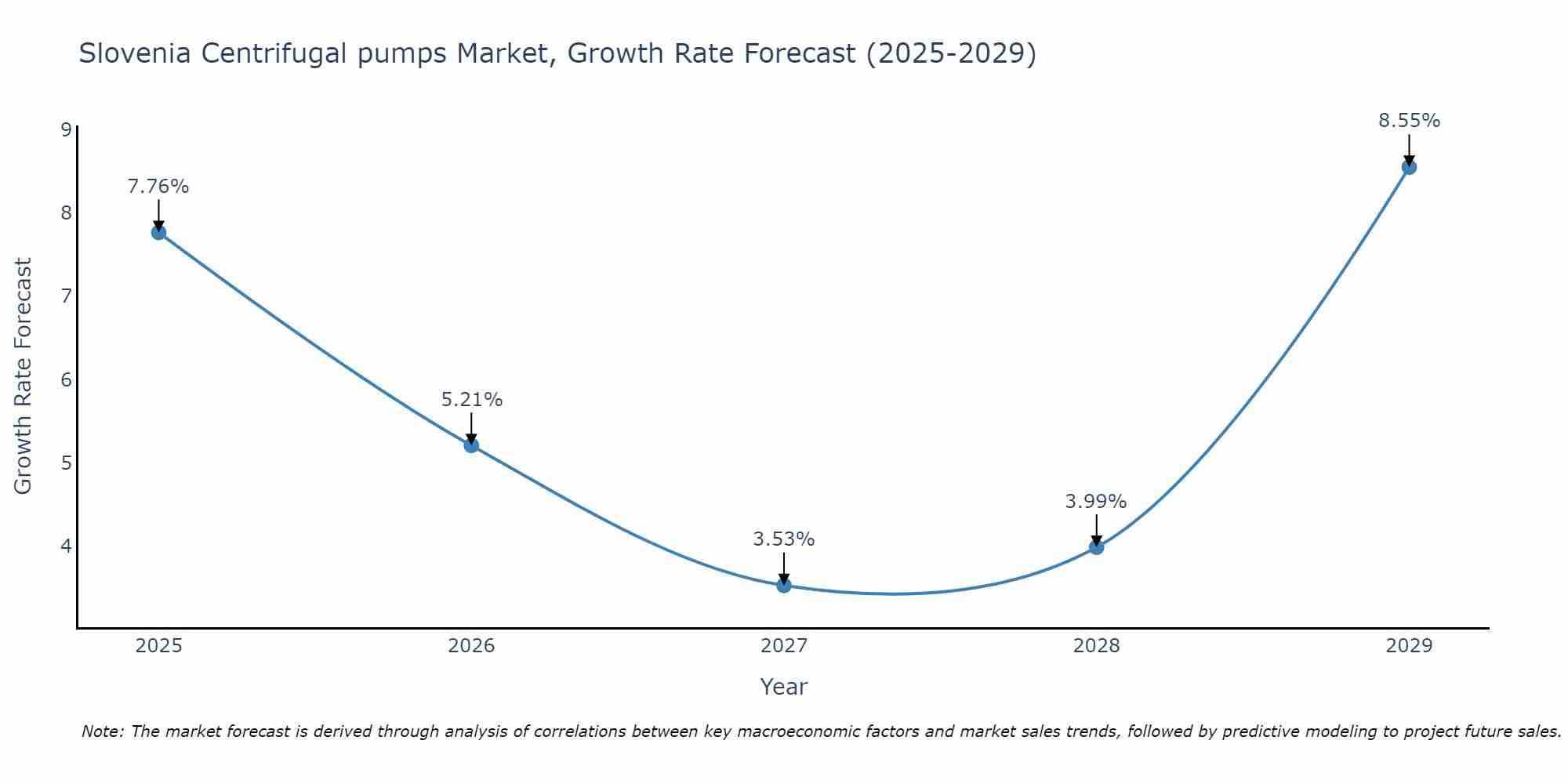 Slovenia Centrifugal pumps Market Size Growth Rate