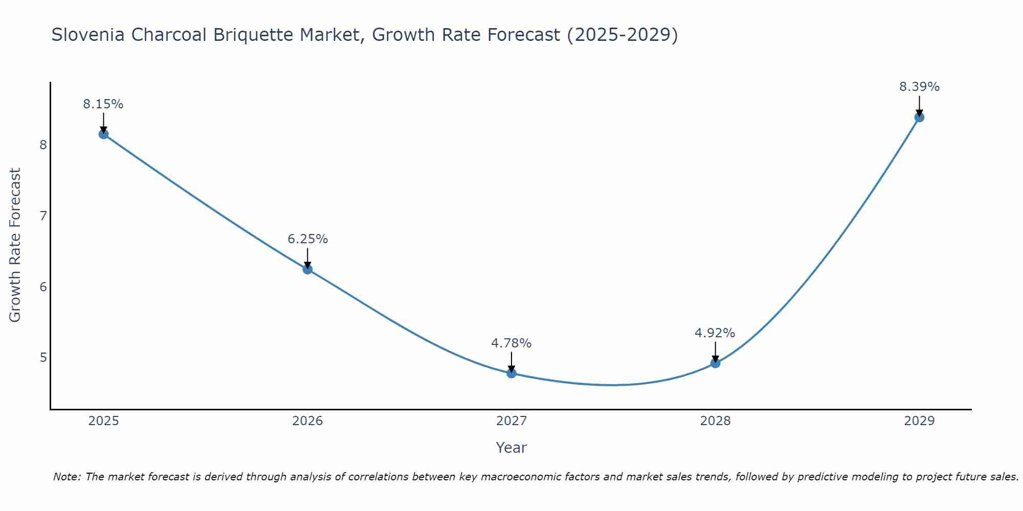Slovenia Charcoal Briquette Market Growth Rate