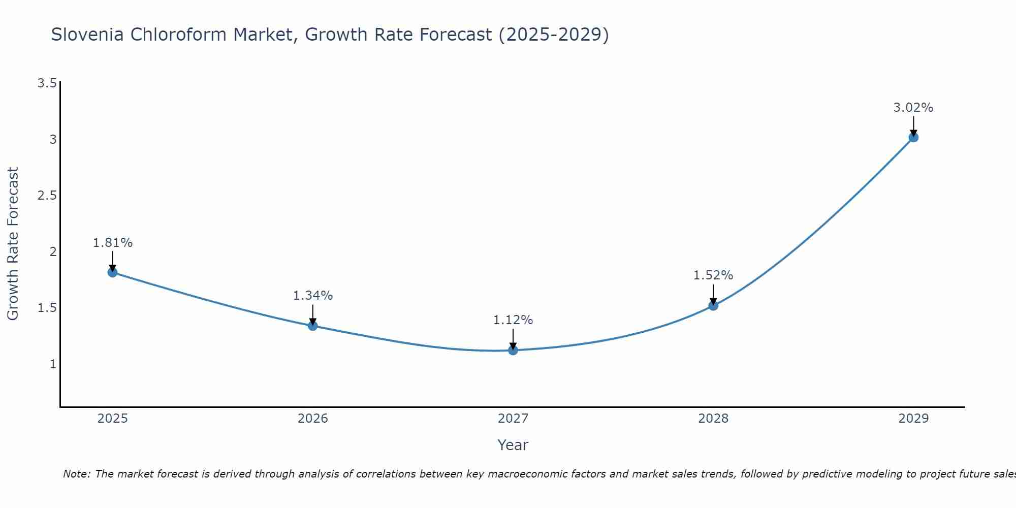 Slovenia Chloroform Market Growth Rate