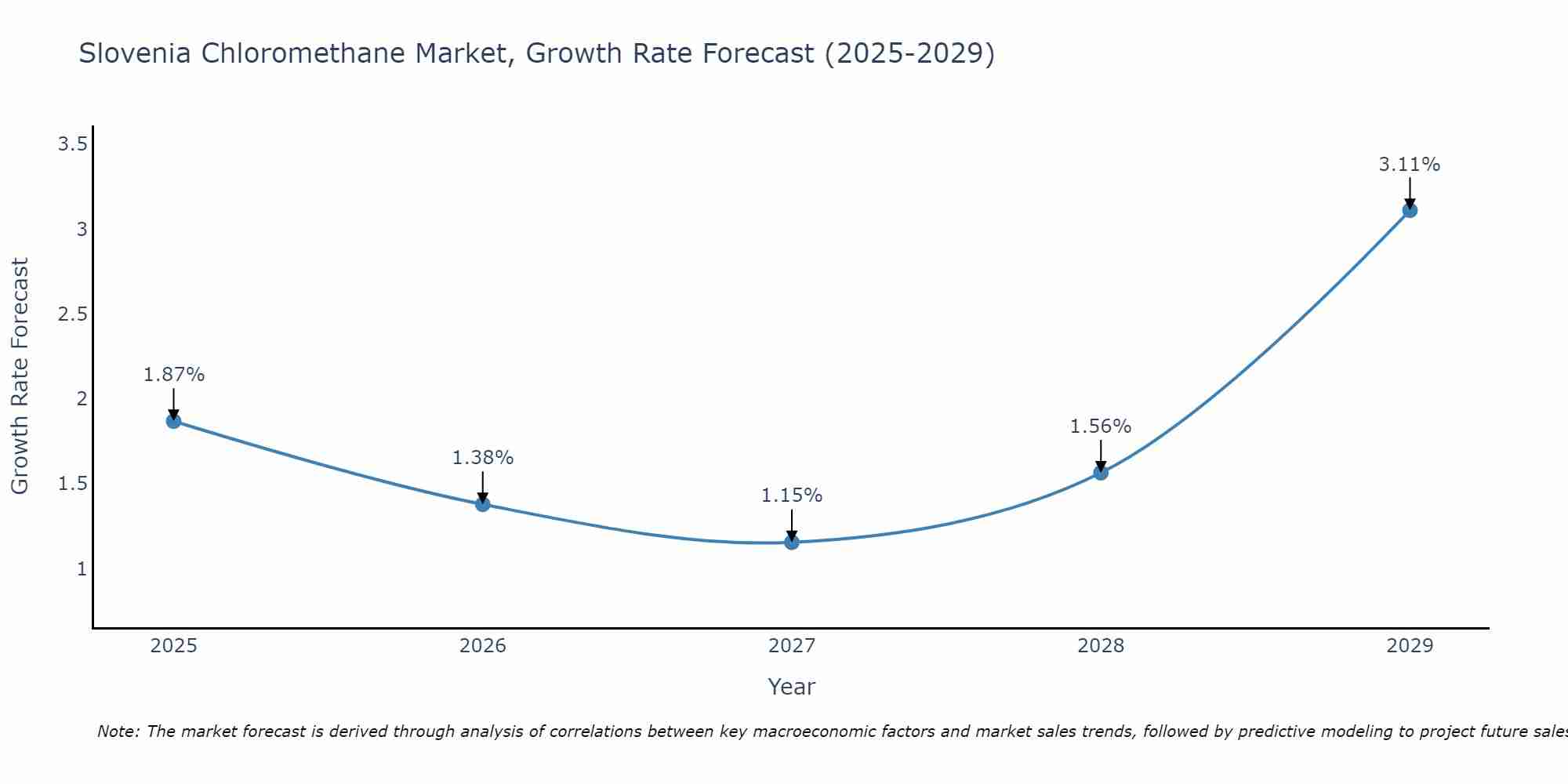 Slovenia Chloromethane Market Growth Rate