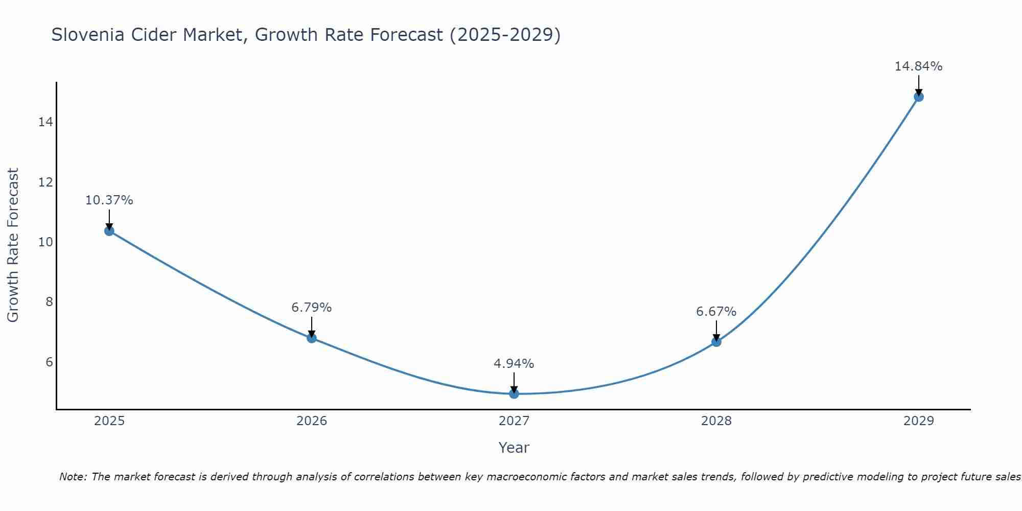 Slovenia Cider Market Size Growth Rate