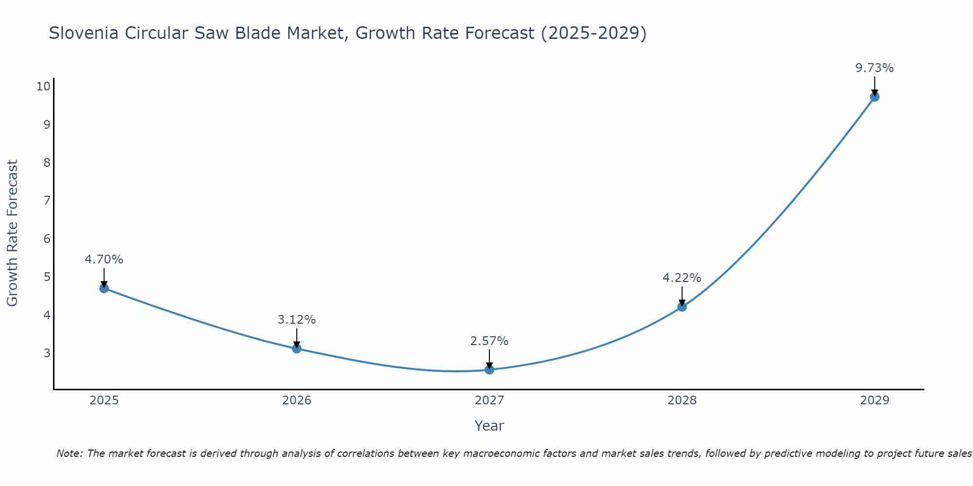 Slovenia Circular Saw Blade Market Growth Rate