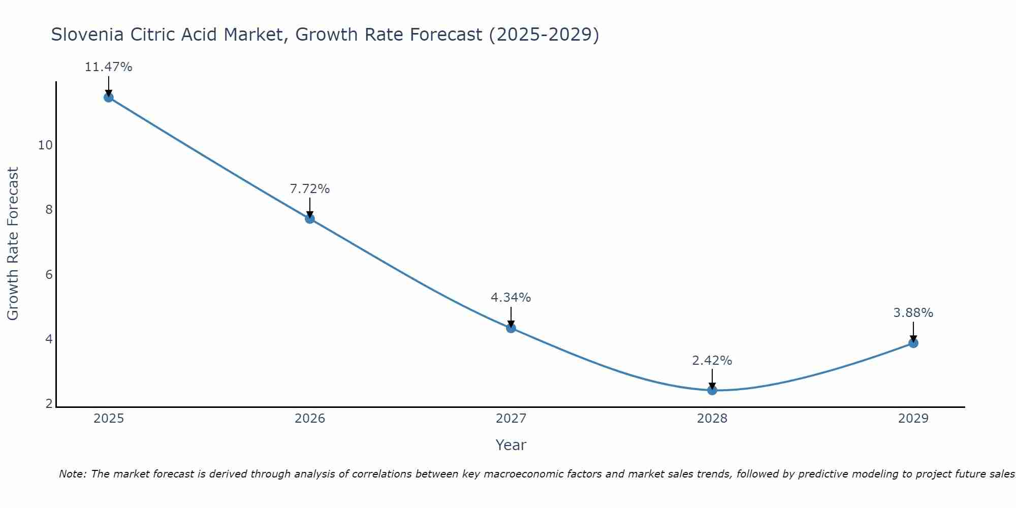 Slovenia Citric Acid Market Size Growth Rate