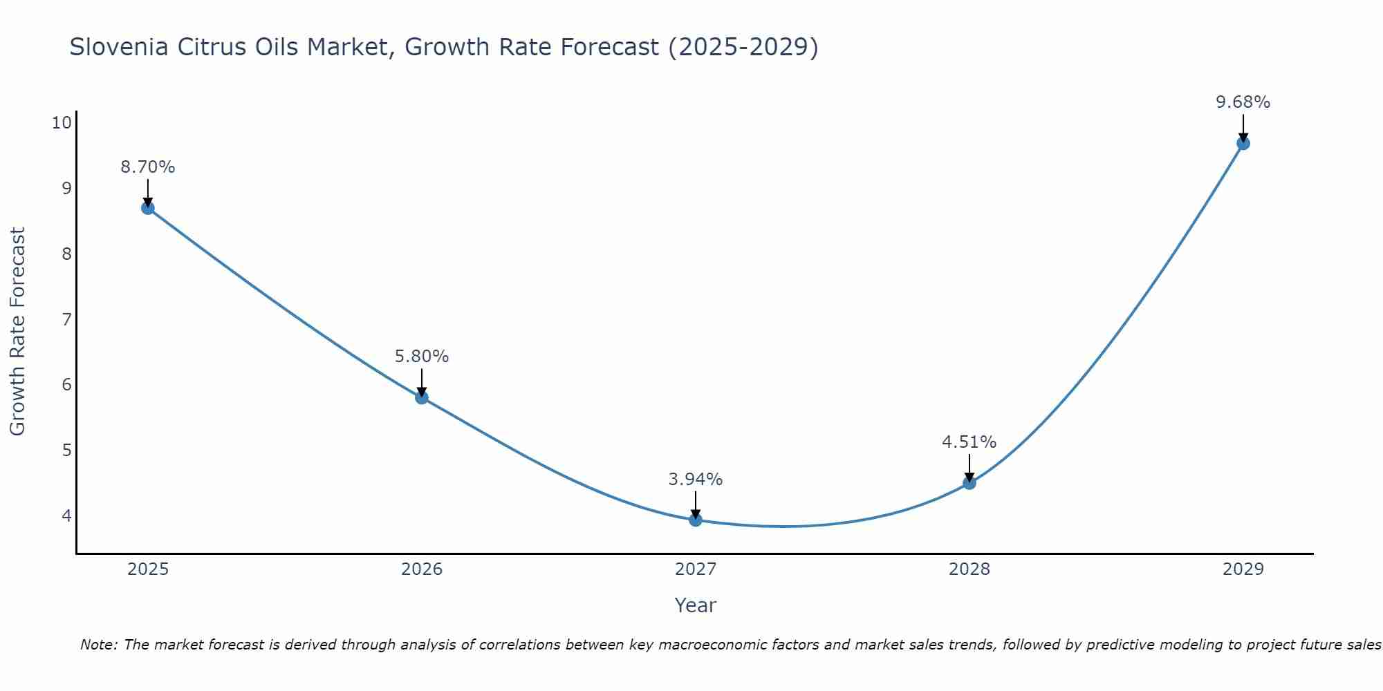 Slovenia Citrus Oils Market Growth Rate