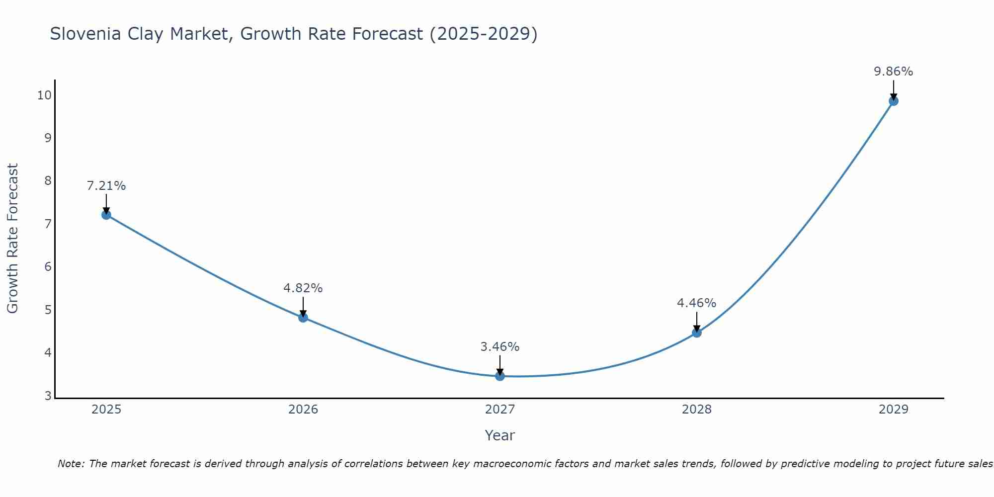 Slovenia Clay Market Growth Rate