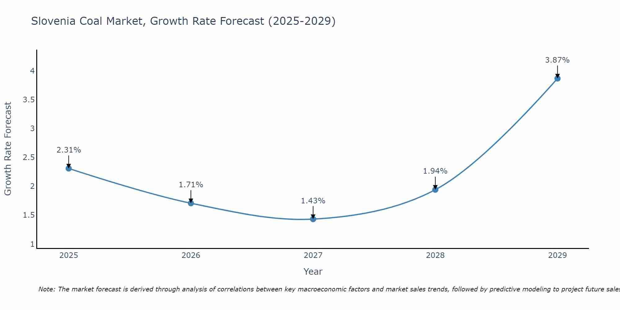 Slovenia Coal Market Growth Rate