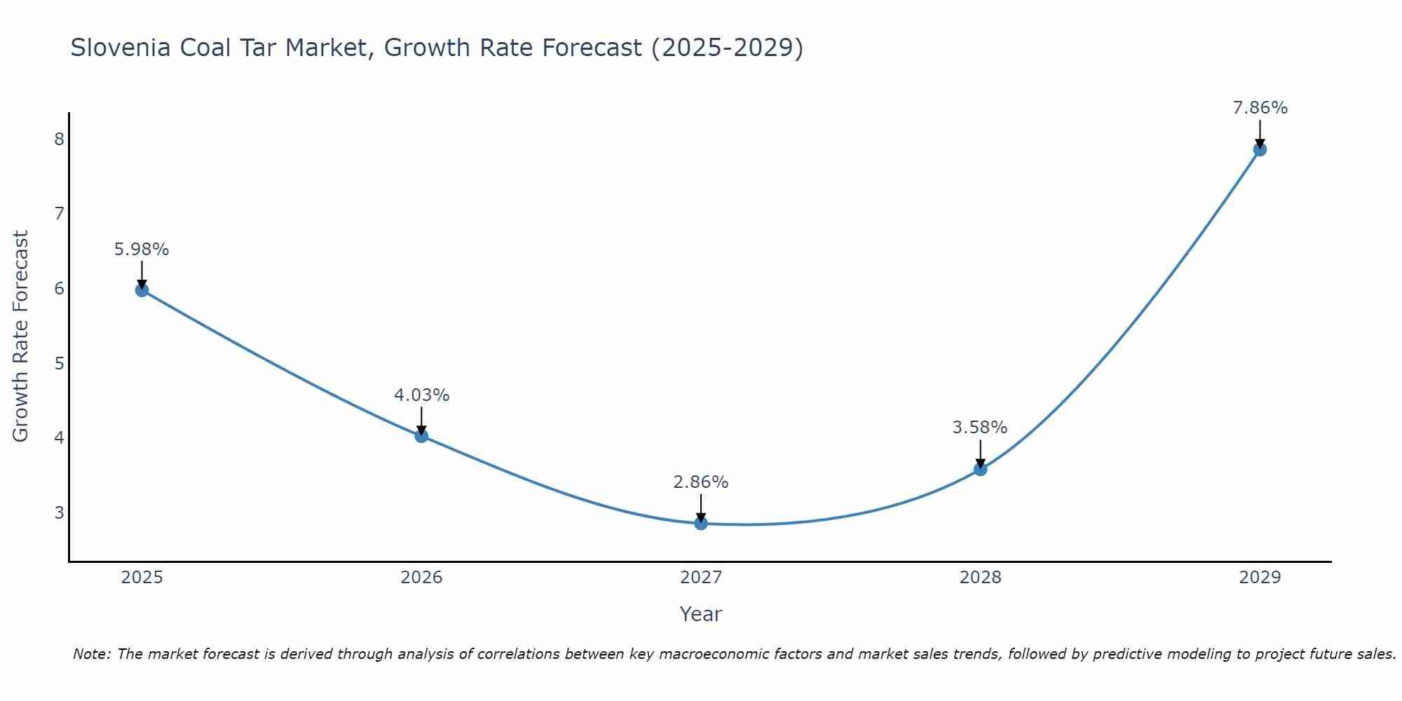 Slovenia Coal Tar Market Growth Rate