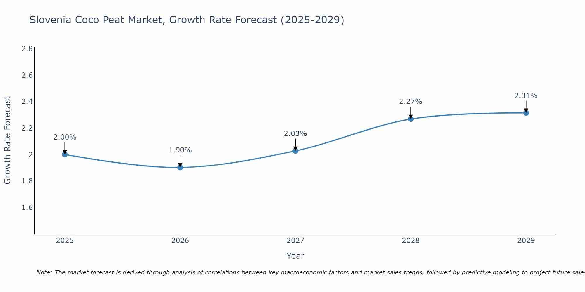 Slovenia Coco Peat Market Growth Rate