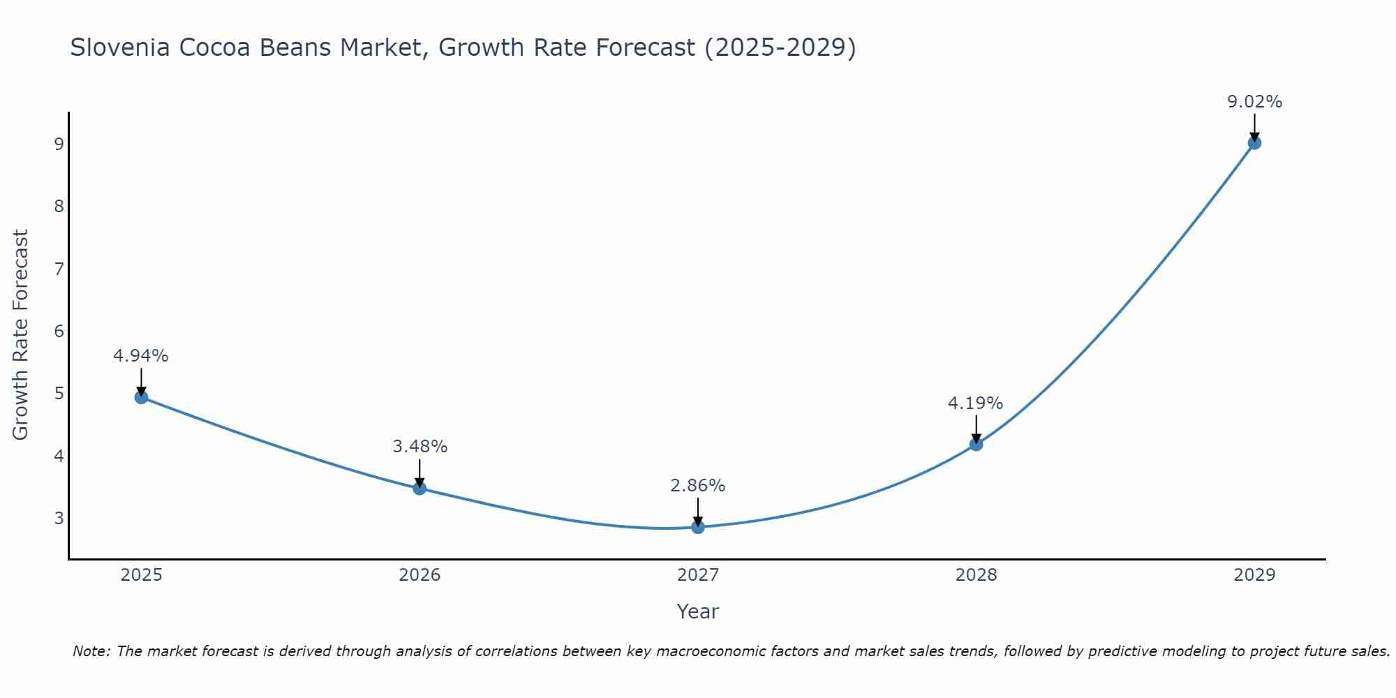 Slovenia Cocoa Beans Market Size Growth Rate