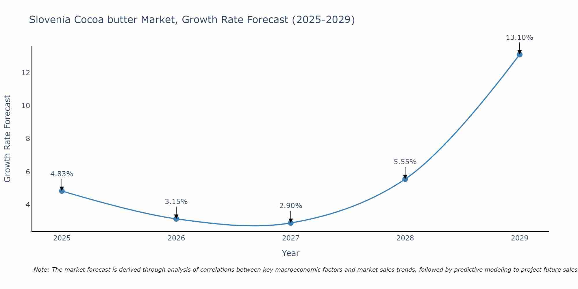Slovenia Cocoa butter Market Size Growth Rate