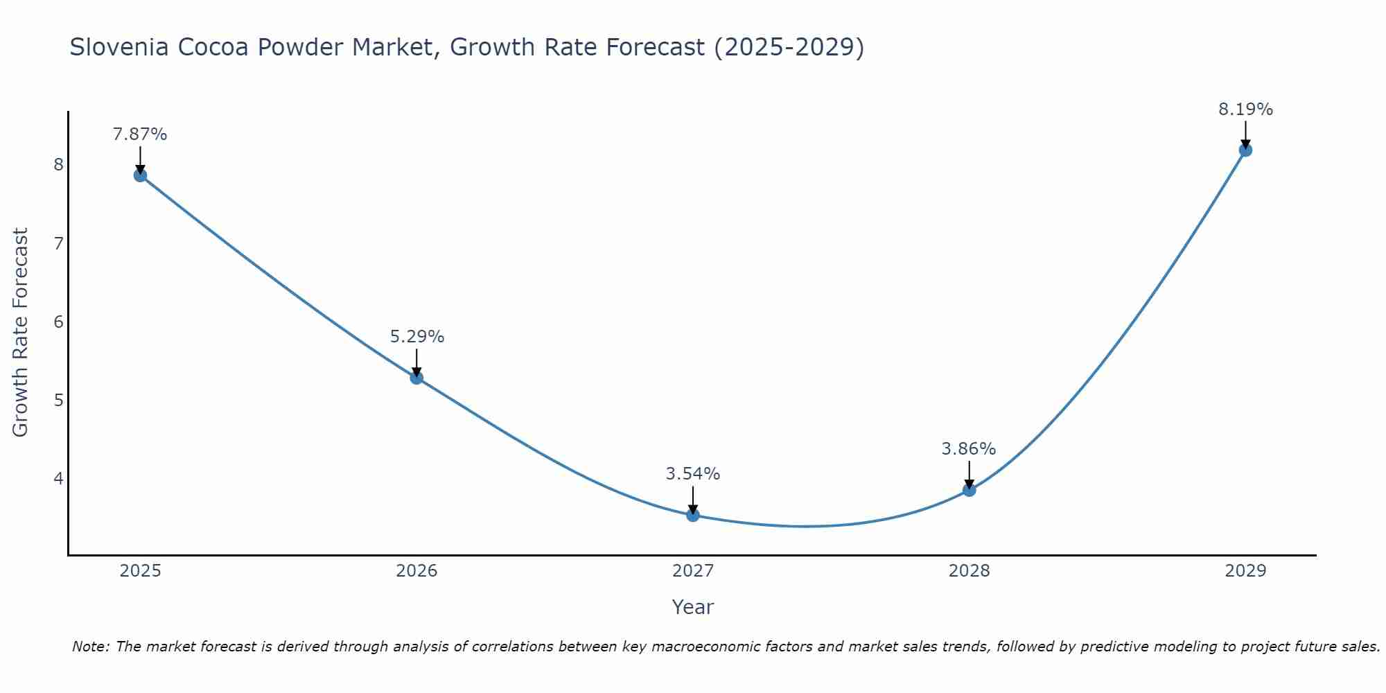 Slovenia Cocoa Powder Market Size Growth Rate