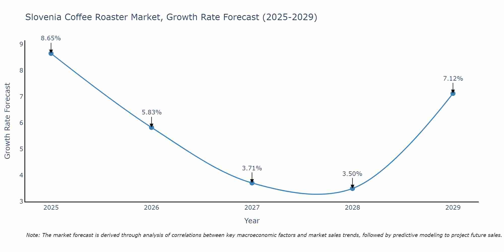 Slovenia Coffee Roaster Market Size Growth Rate